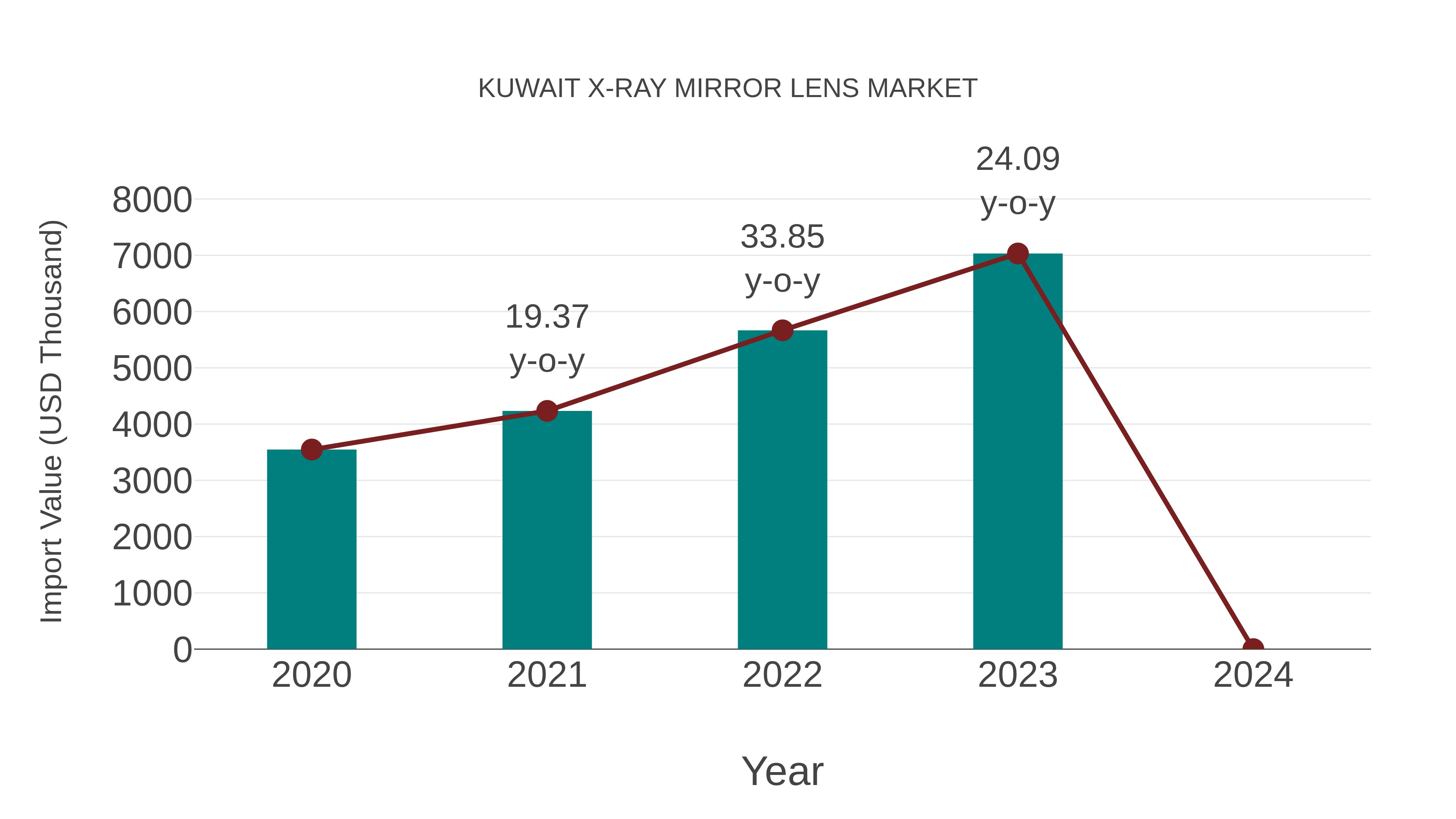  Kuwait X-ray Mirror Lens Market: Import Trend Analysis