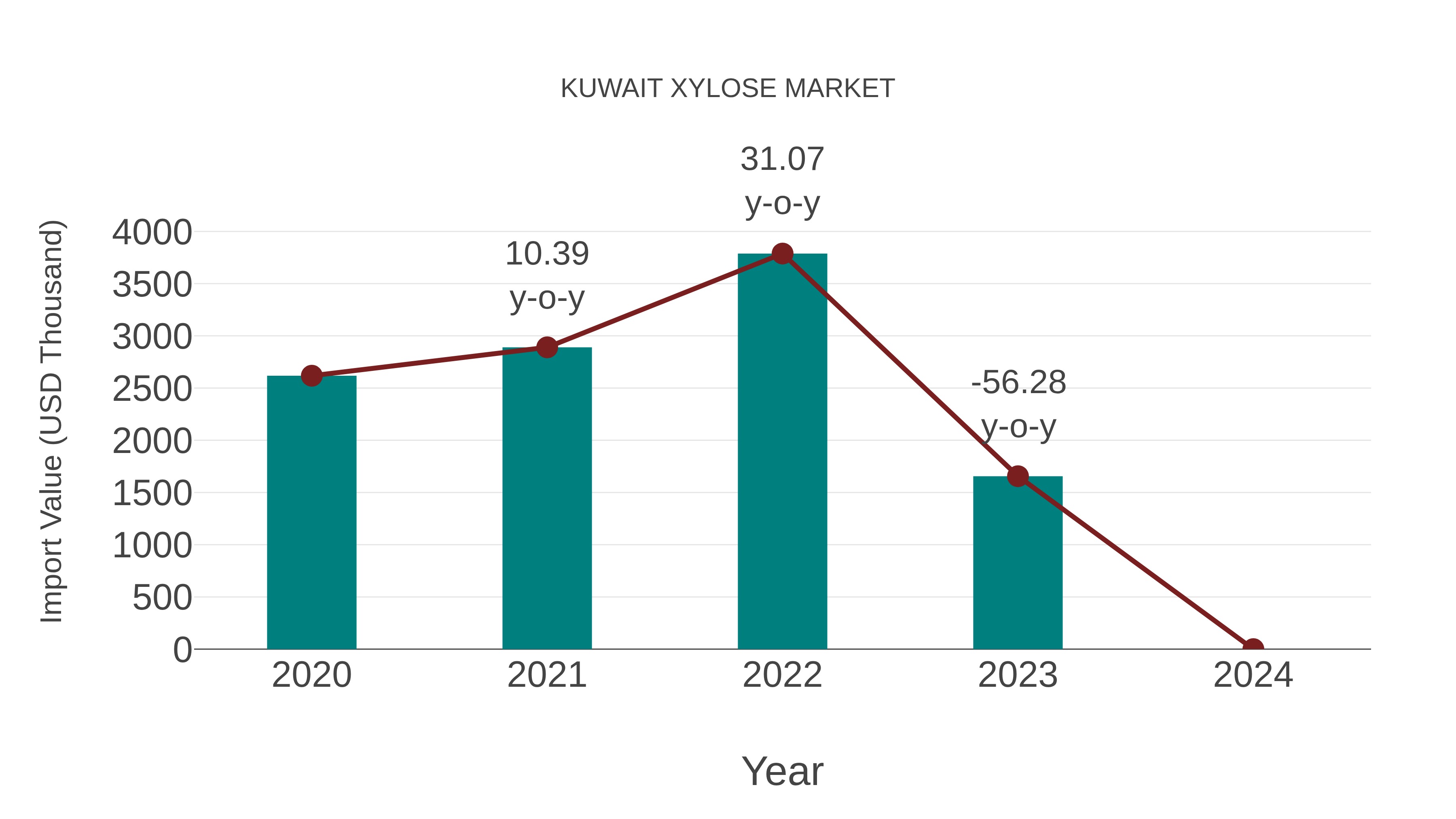 Kuwait Xylose Market: Import Trend Analysis