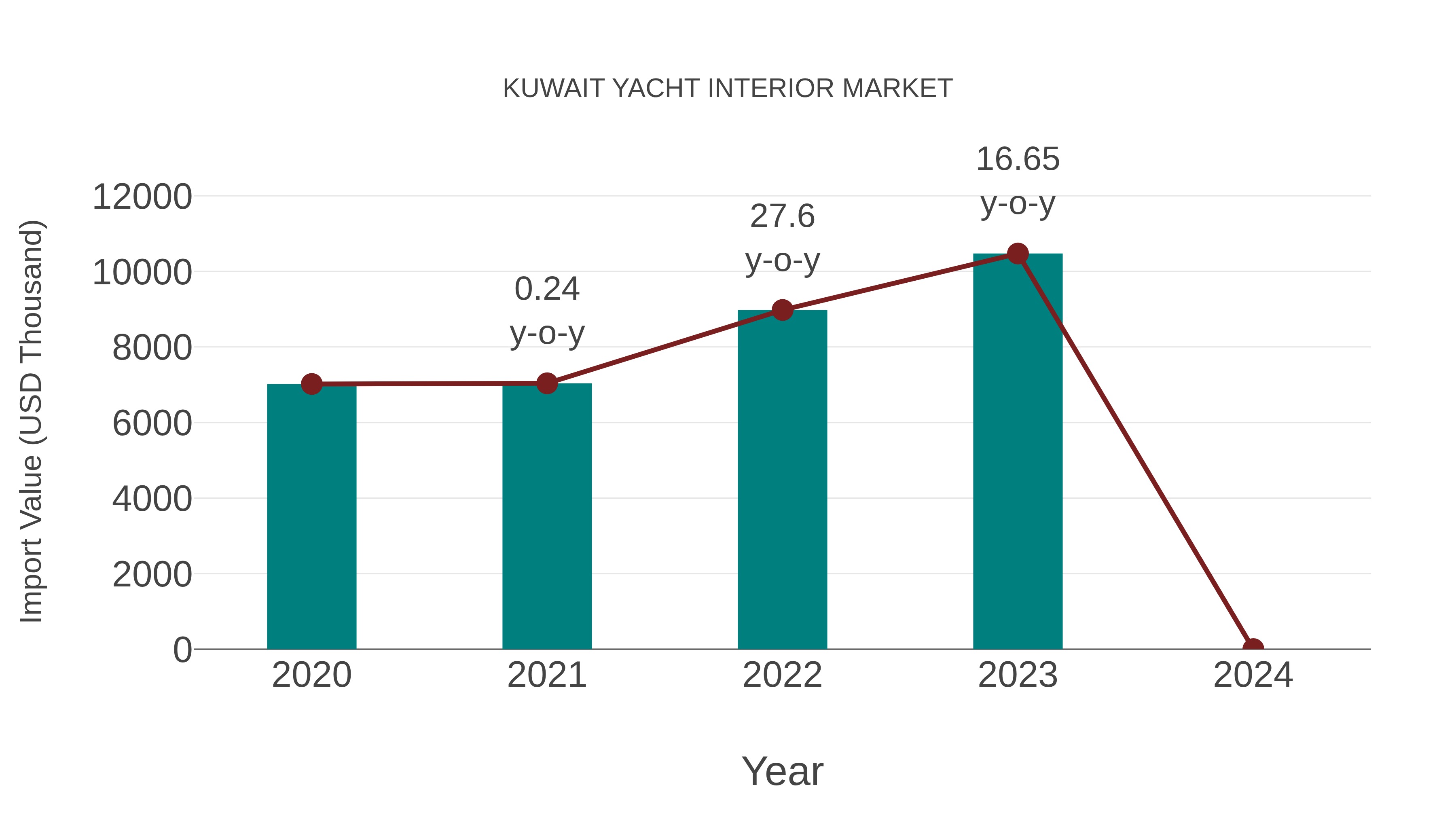 Kuwait Yacht Interior Market: Import Trend Analysis
