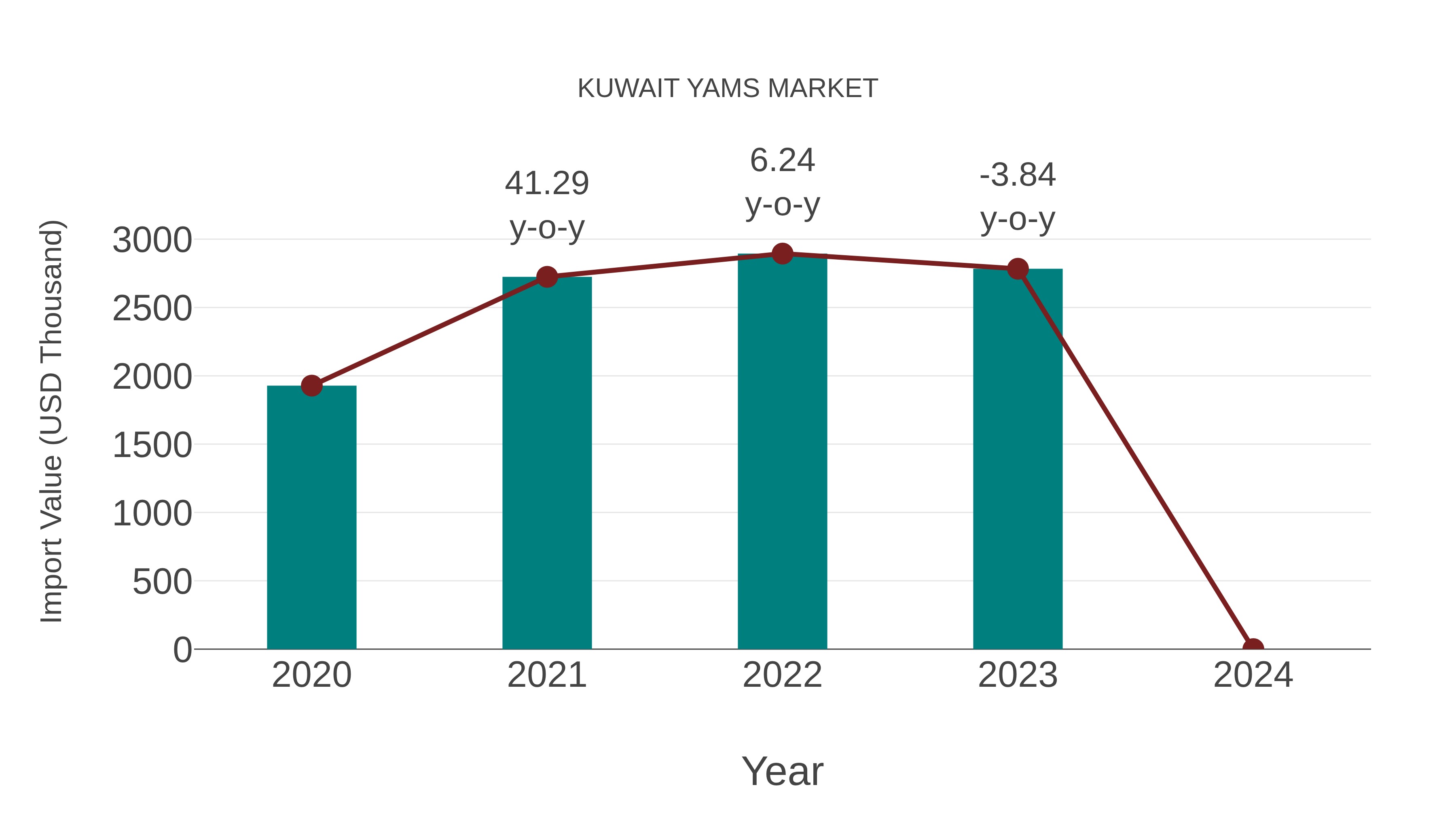  Kuwait Yams Market: Import Trend Analysis