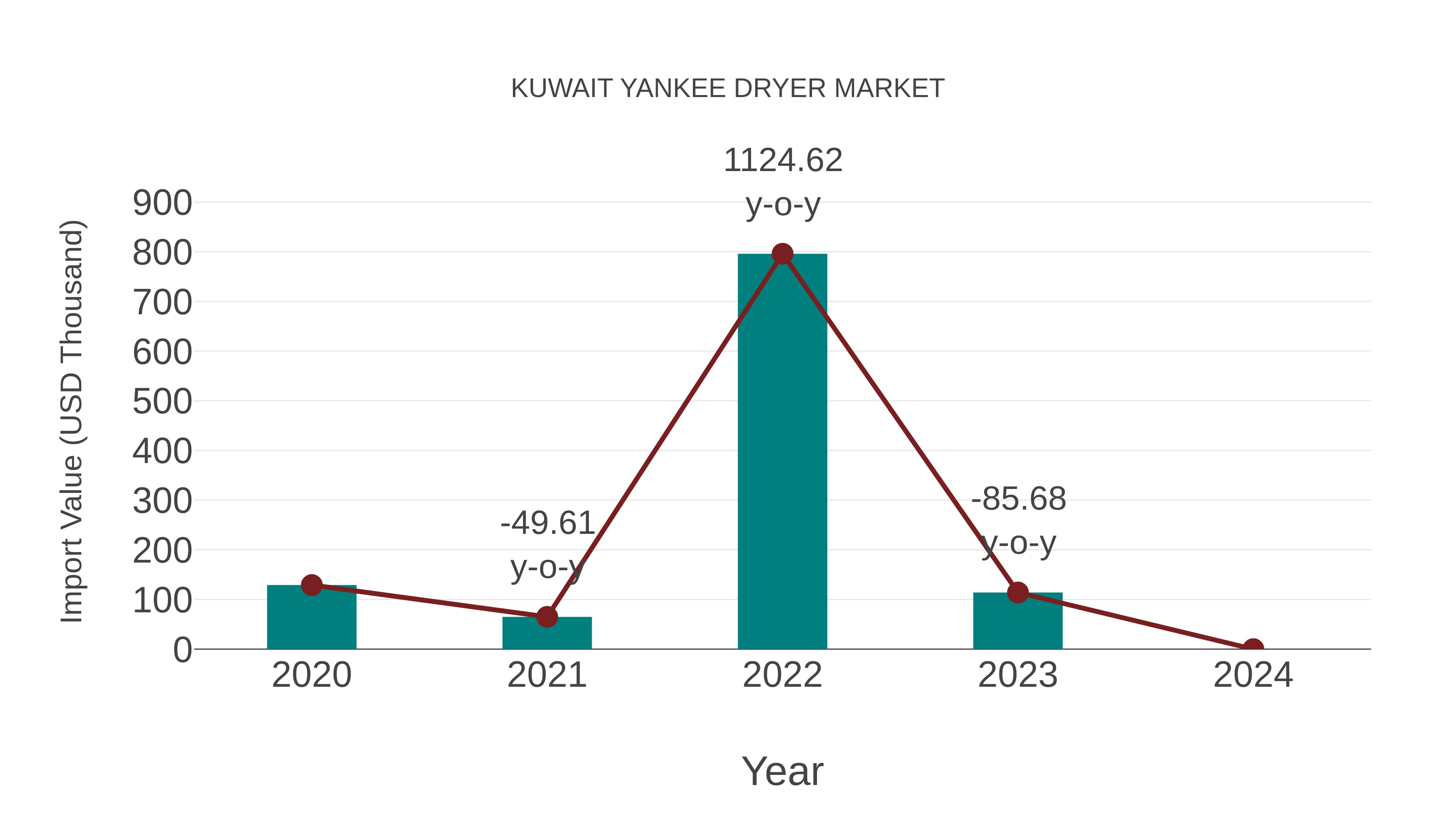  Kuwait Yankee Dryer Market: Import Trend Analysis