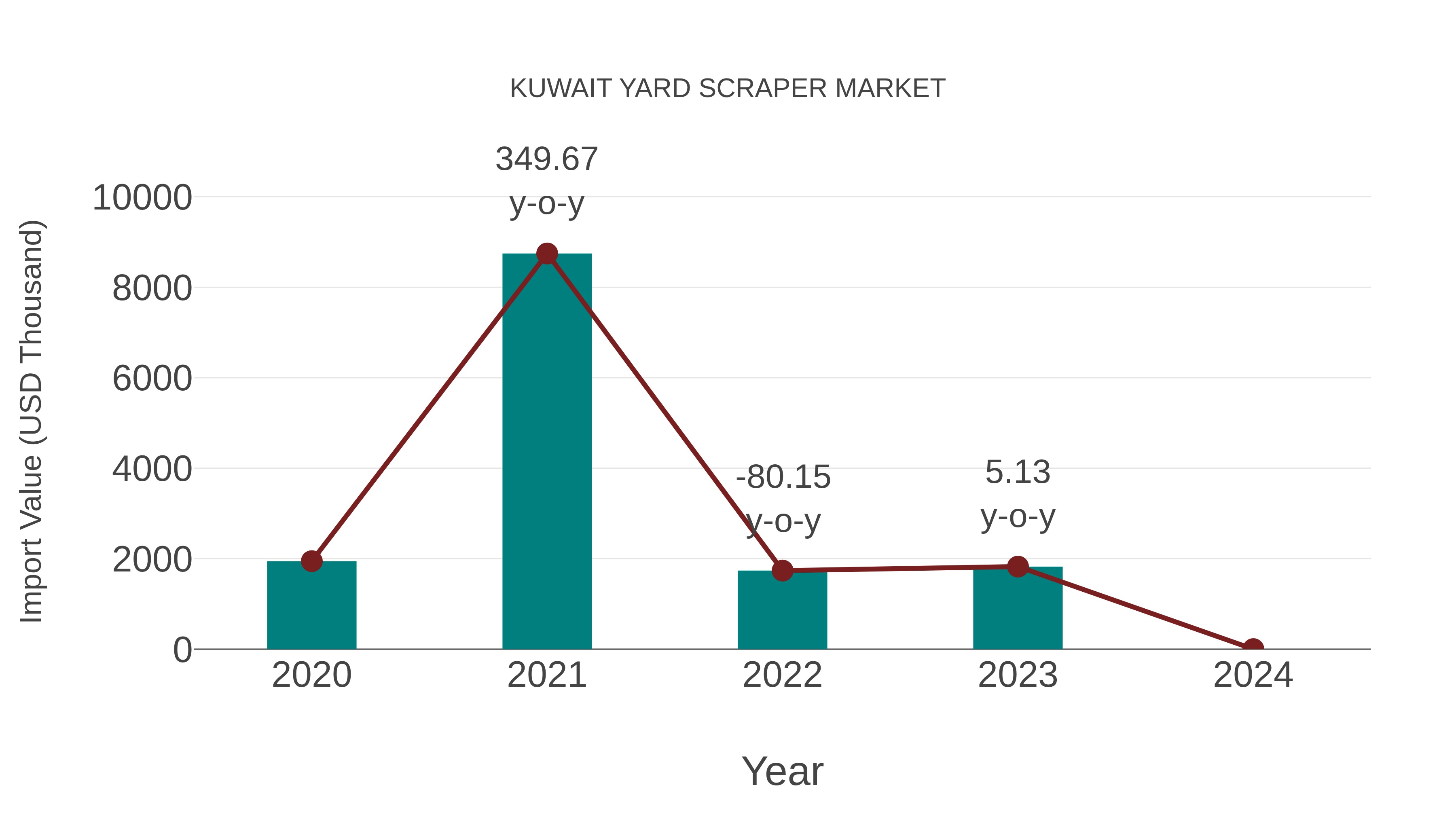  Kuwait Yard Scraper Market: Import Trend Analysis
