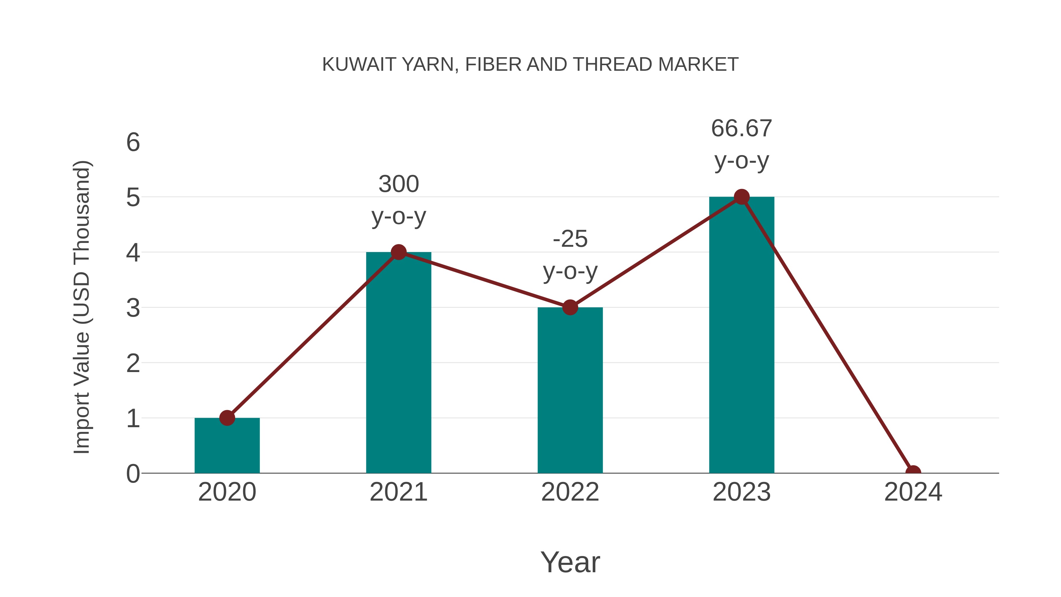  Kuwait Yarn, Fiber and Thread Market: Import Trend Analysis