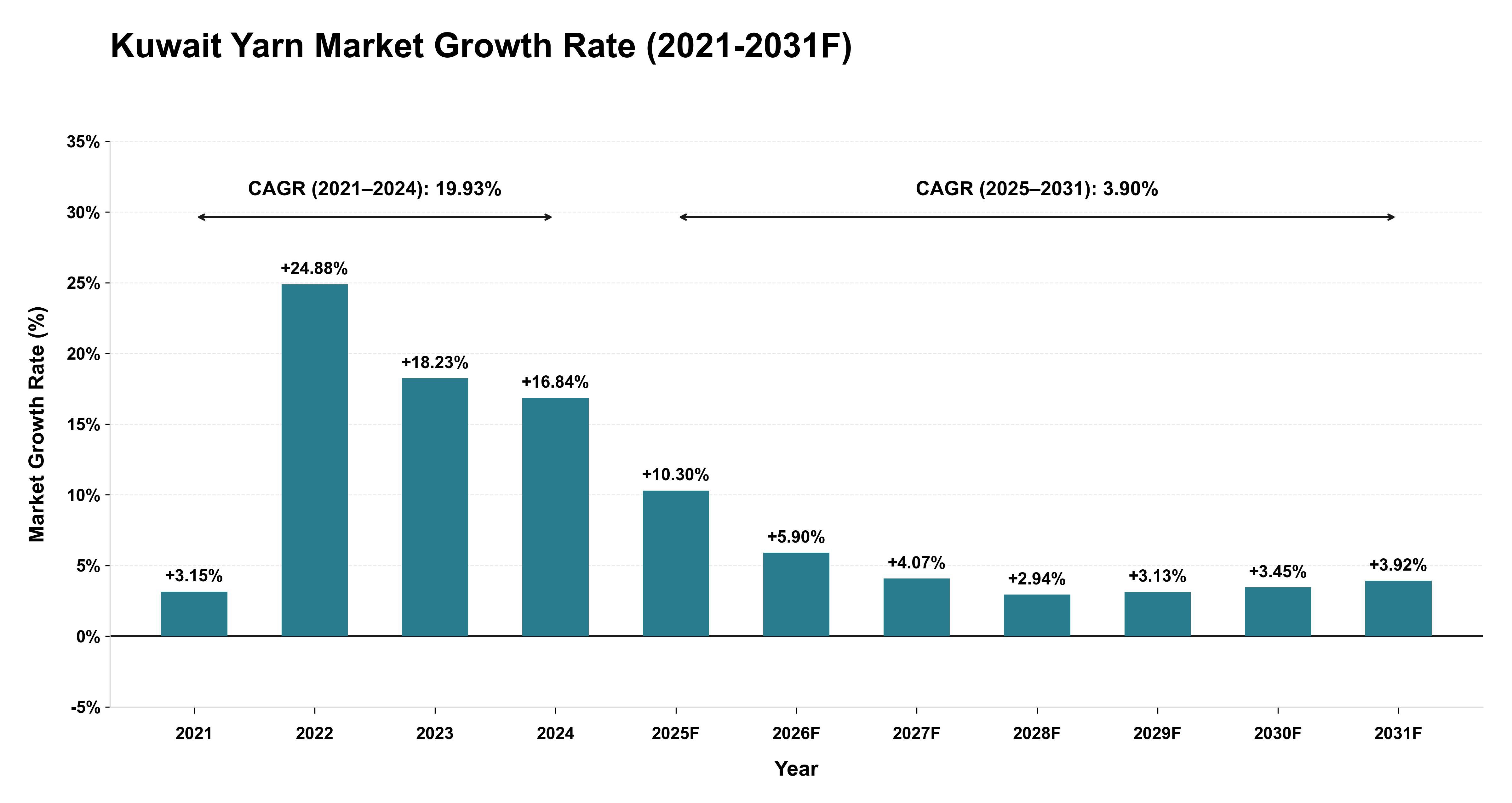 Kuwait Yarn Market Year-wise Growth Rate (2021-2031F)