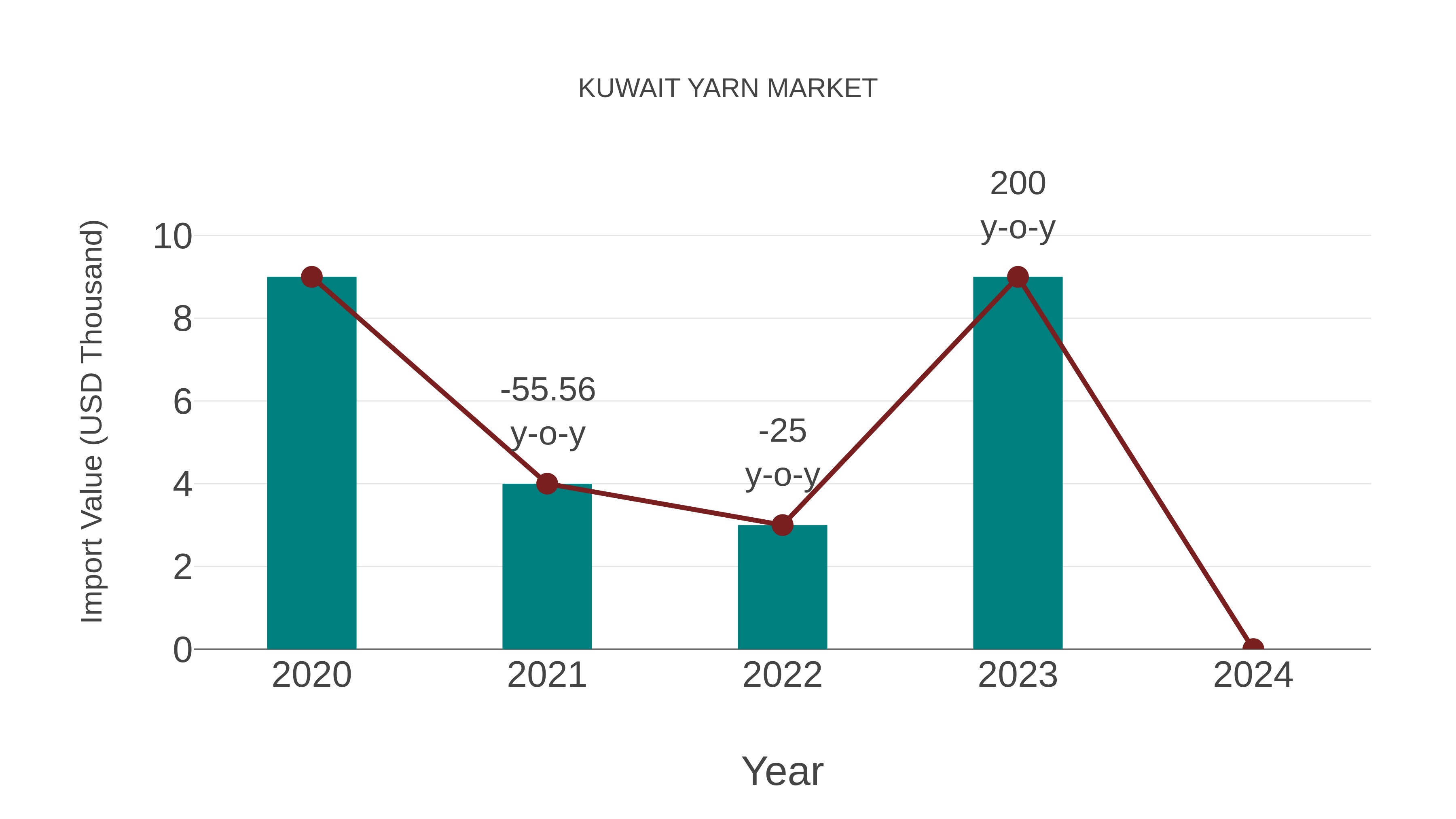  Kuwait Yarn Market: Import Trend Analysis