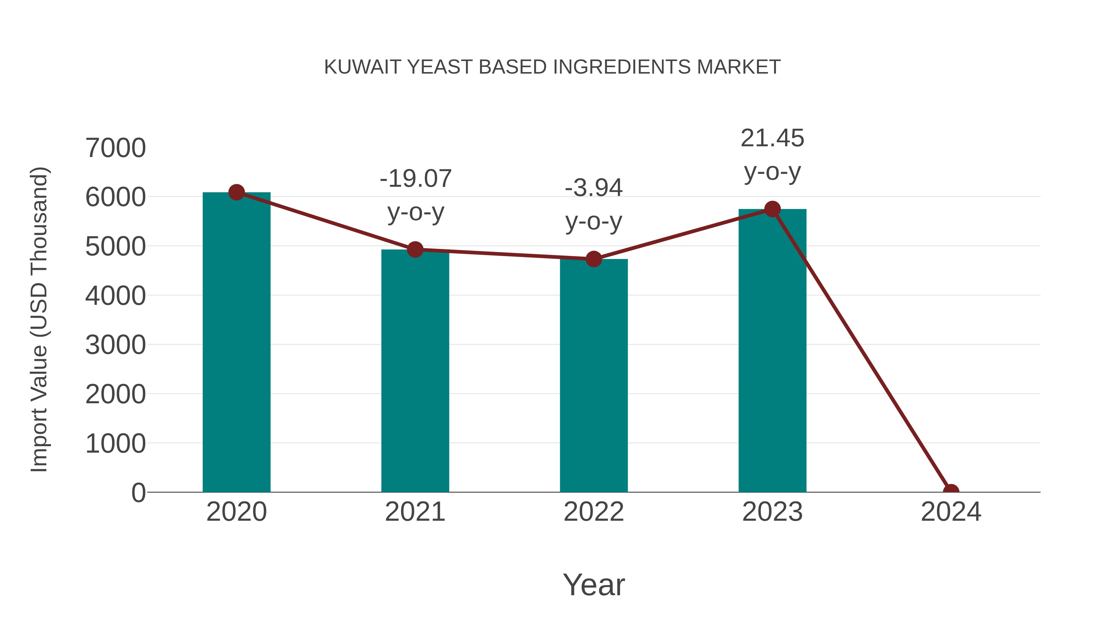  Kuwait Yeast Based Ingredients Market: Import Trend Analysis