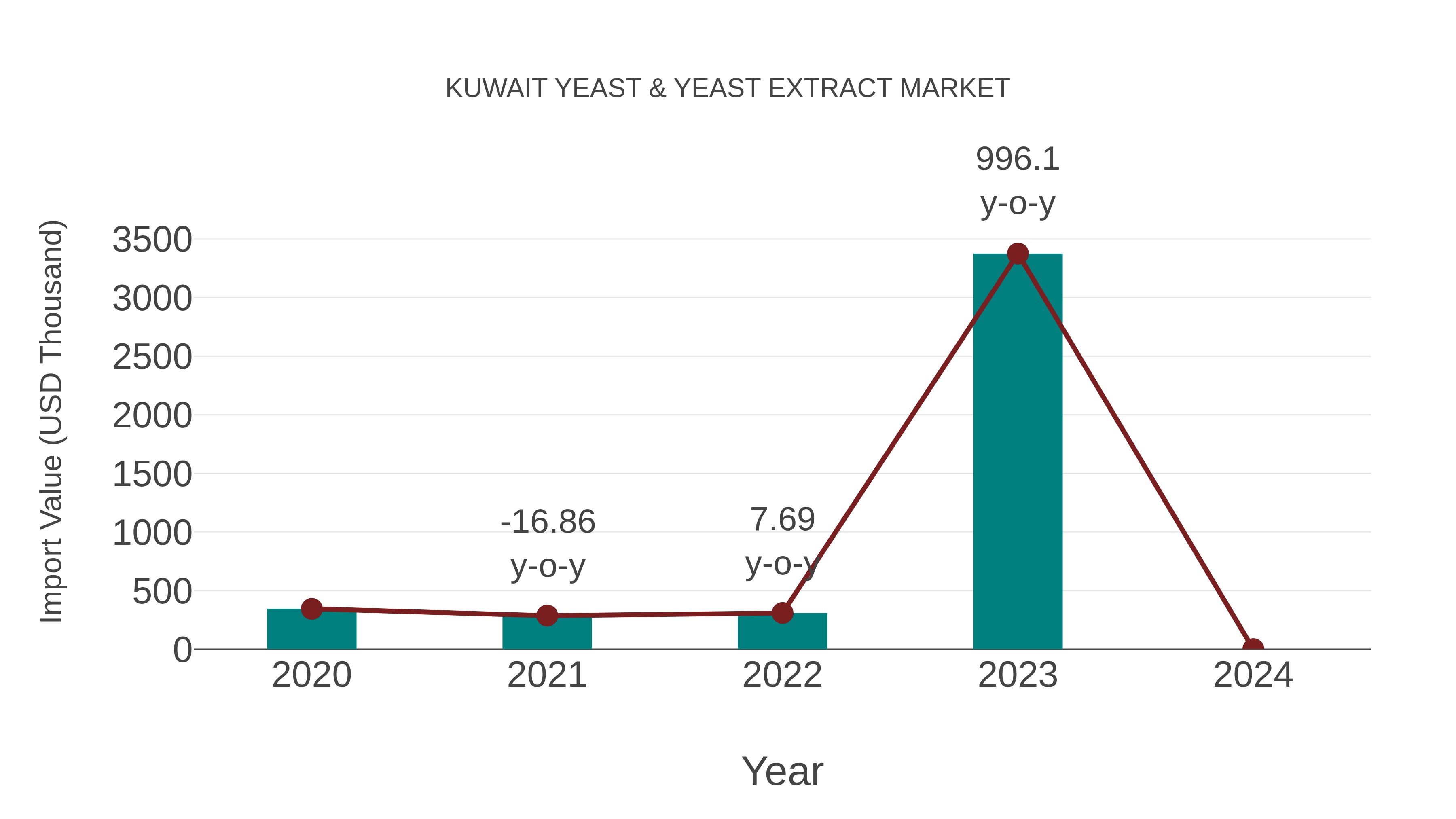  Kuwait Yeast & Yeast Extract Market: Import Trend Analysis
