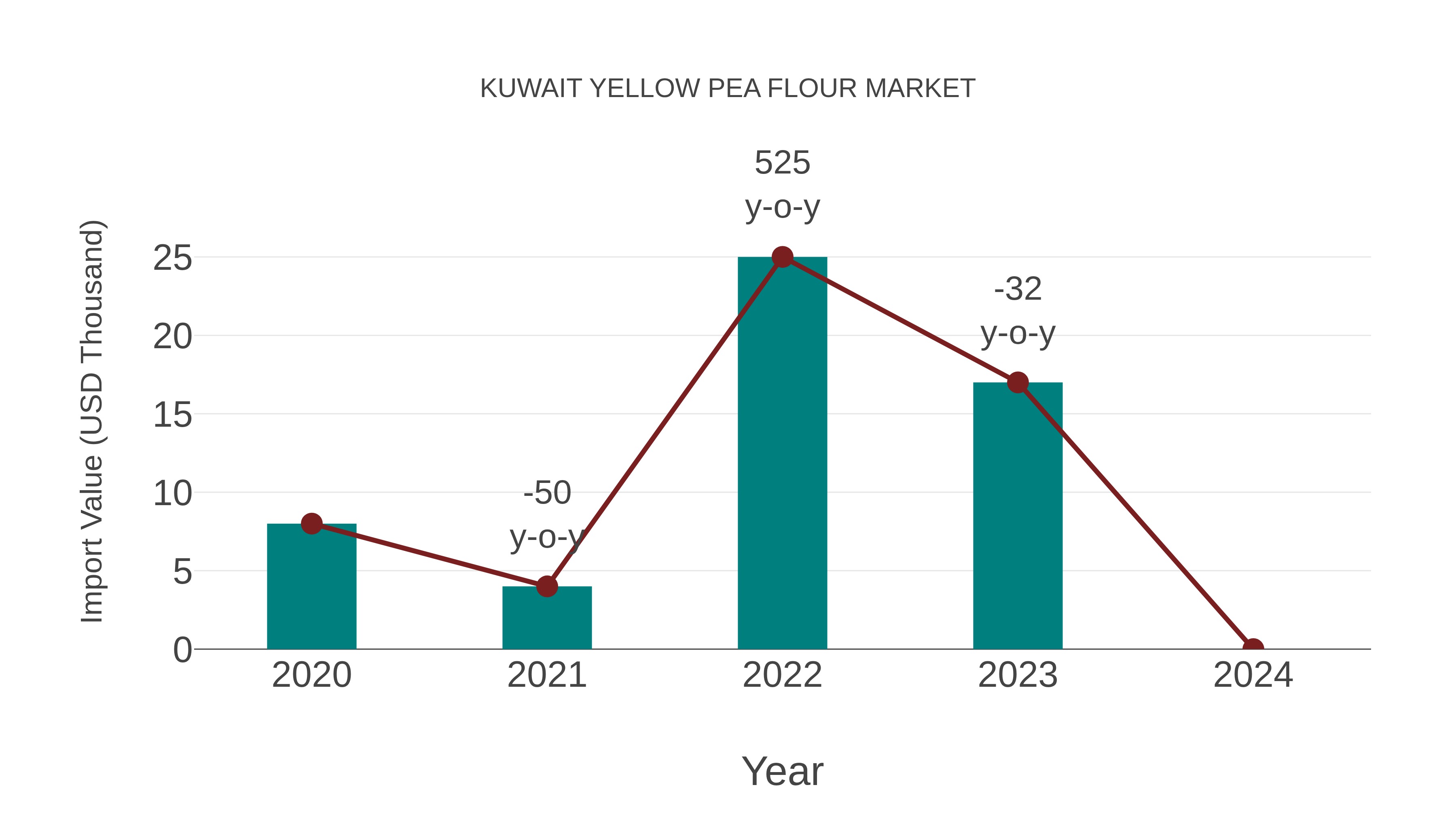  Kuwait Yellow Pea Flour Market: Import Trend Analysis