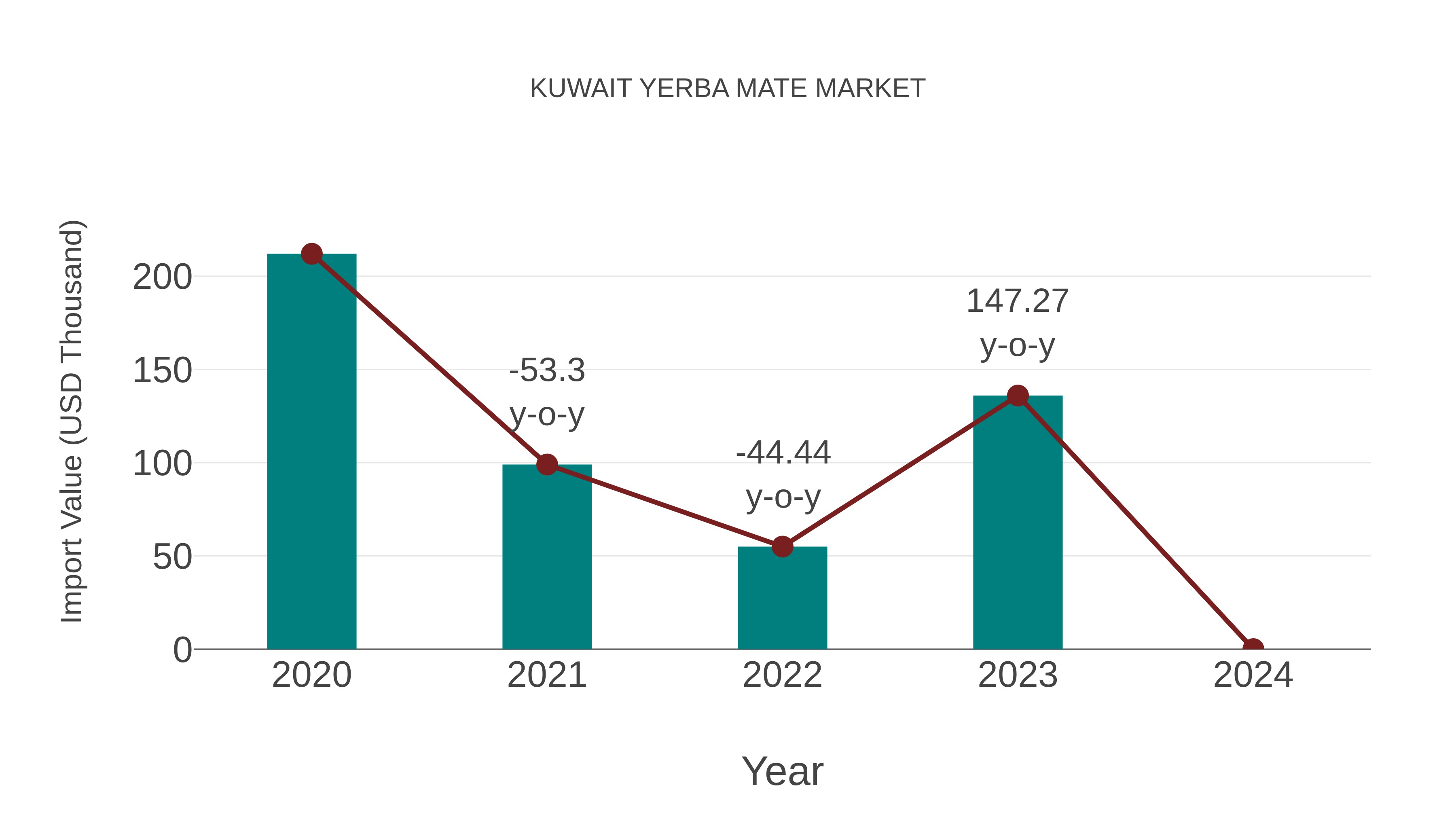 Kuwait Yerba Mate Market: Import Trend Analysis