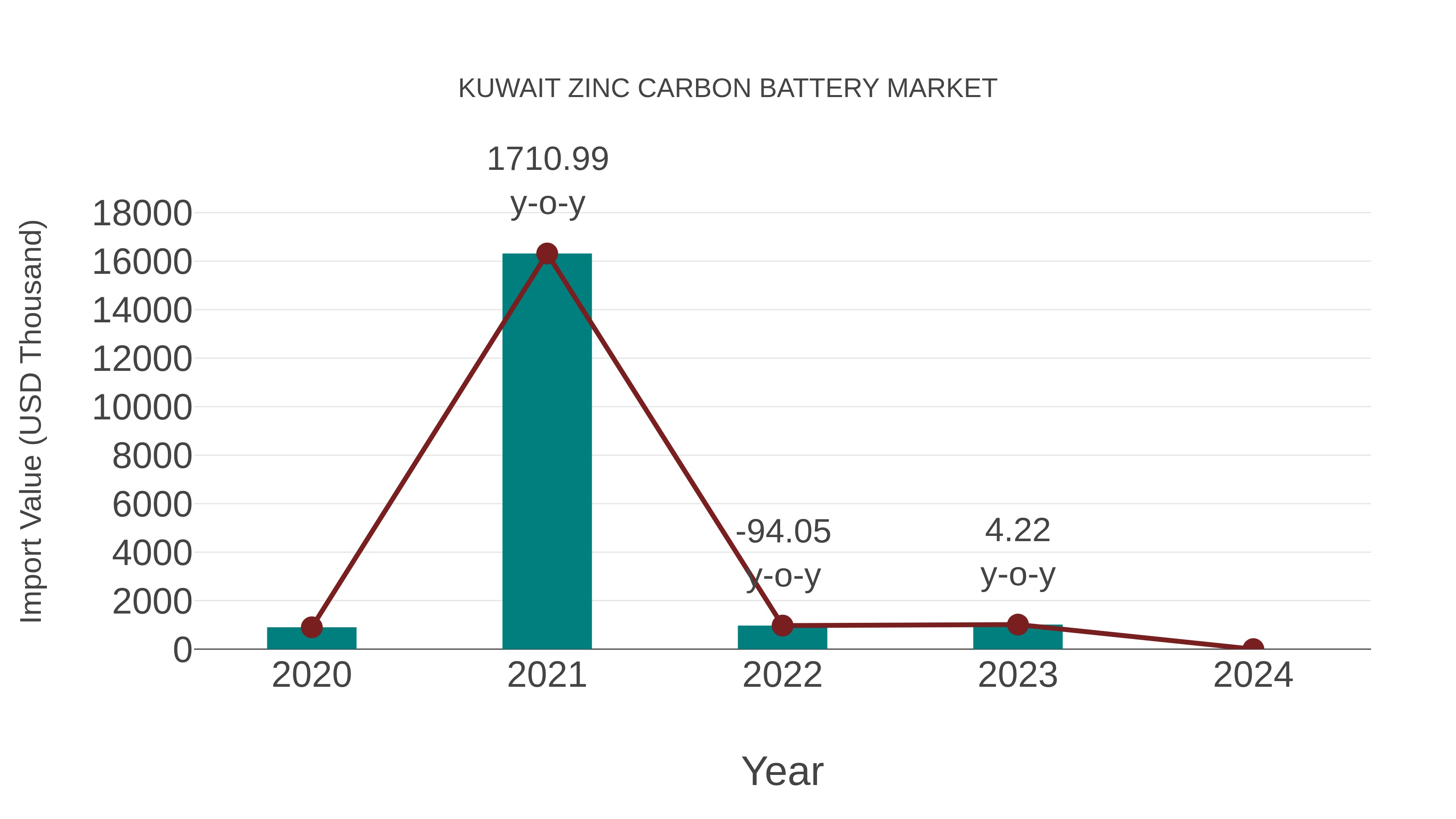  Kuwait Zinc Carbon Battery Market: Import Trend Analysis
