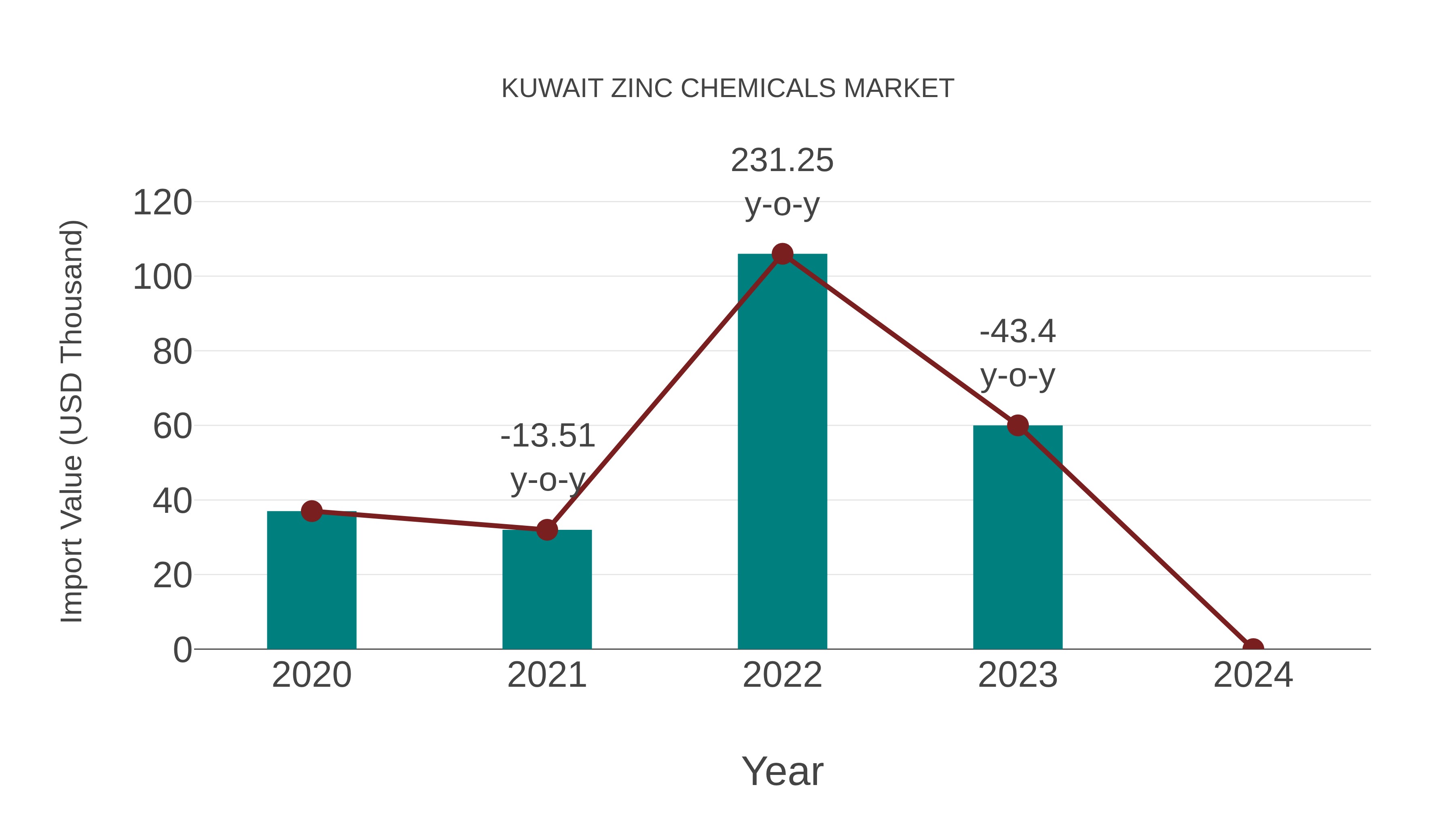  Kuwait Zinc Chemicals Market: Import Trend Analysis