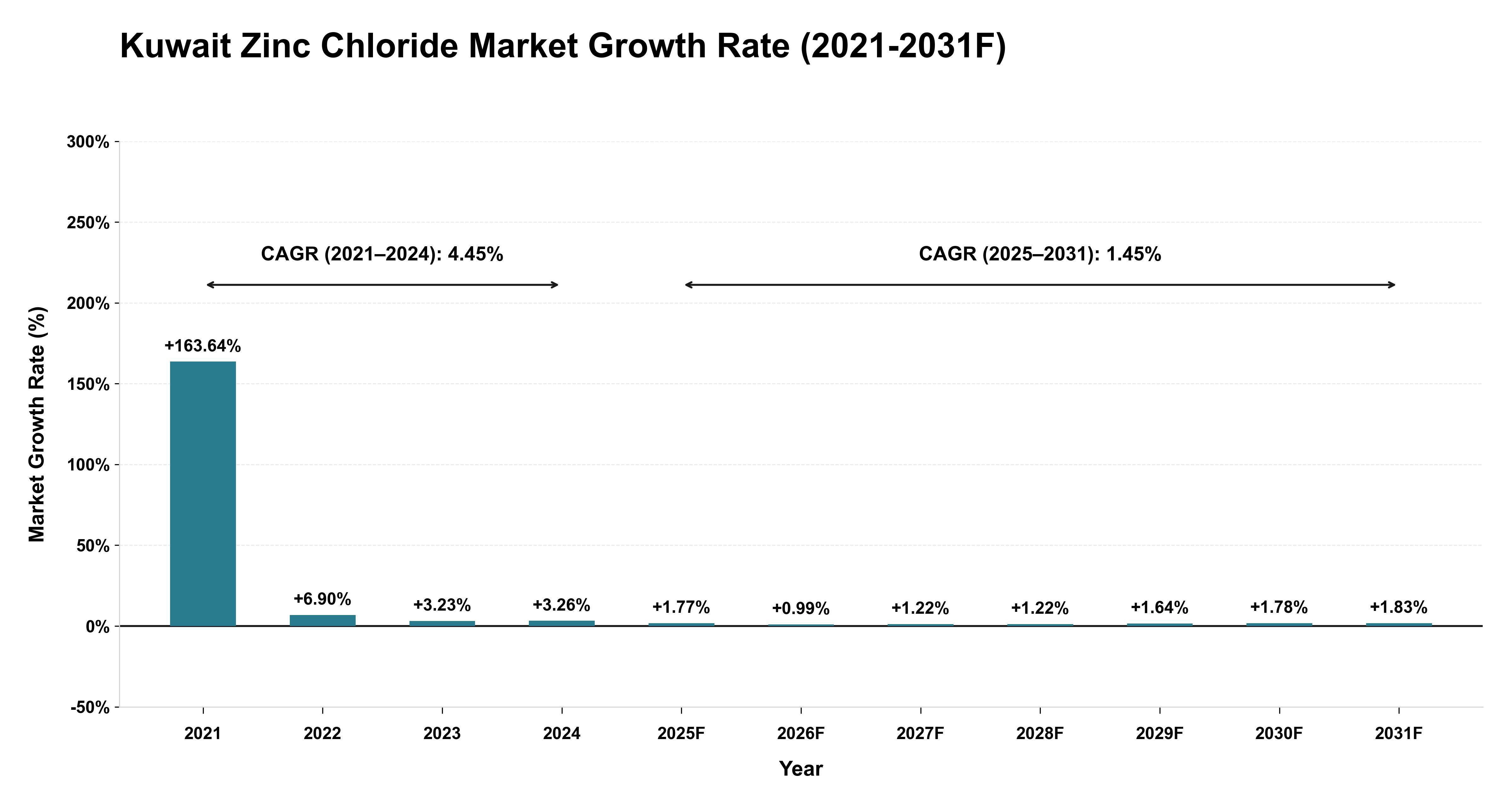 Kuwait Zinc Chloride Market Year-wise Growth Rate (2021-2031F)