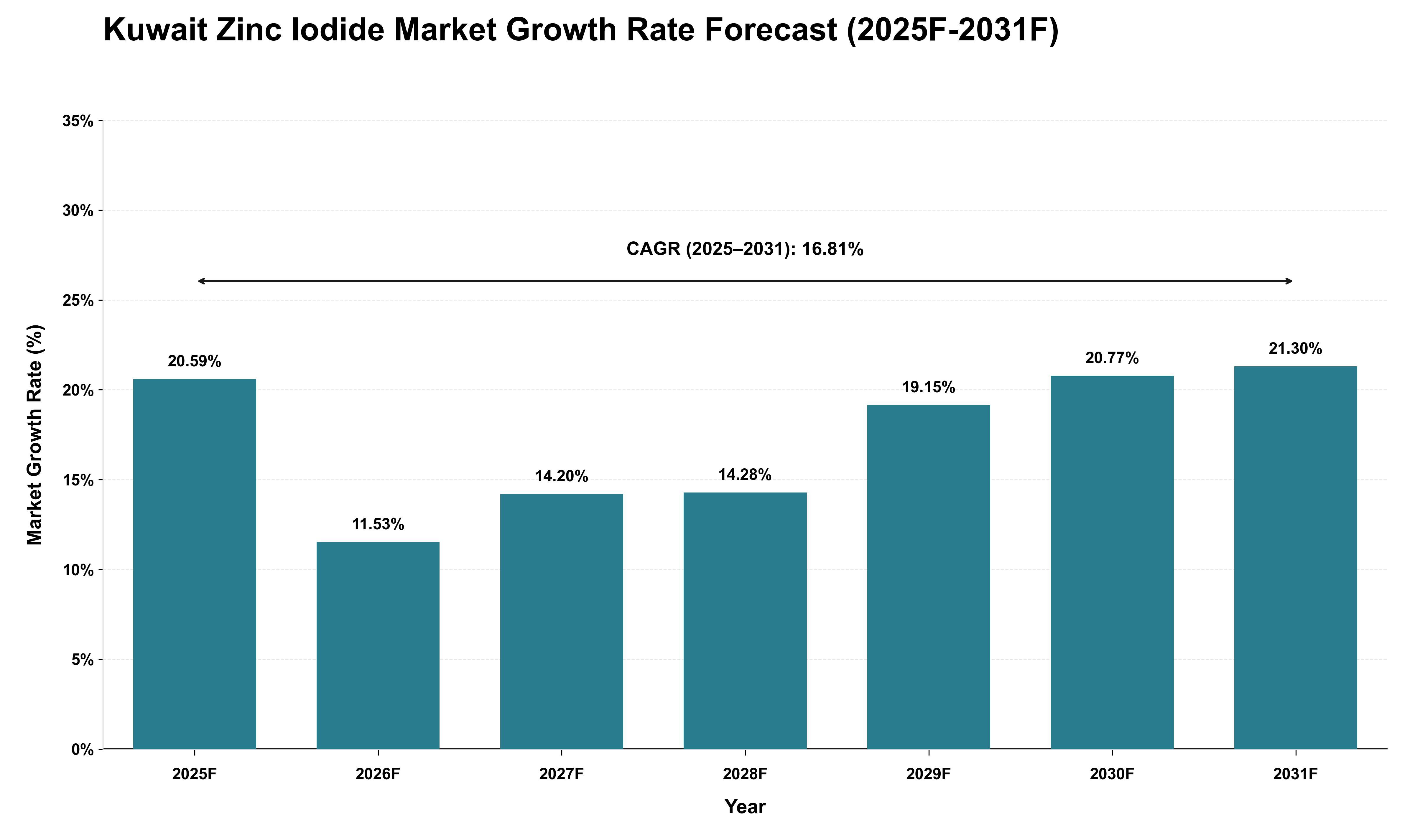 Kuwait Zinc Iodide Market Growth Rate Analysis (2025 - 2031)