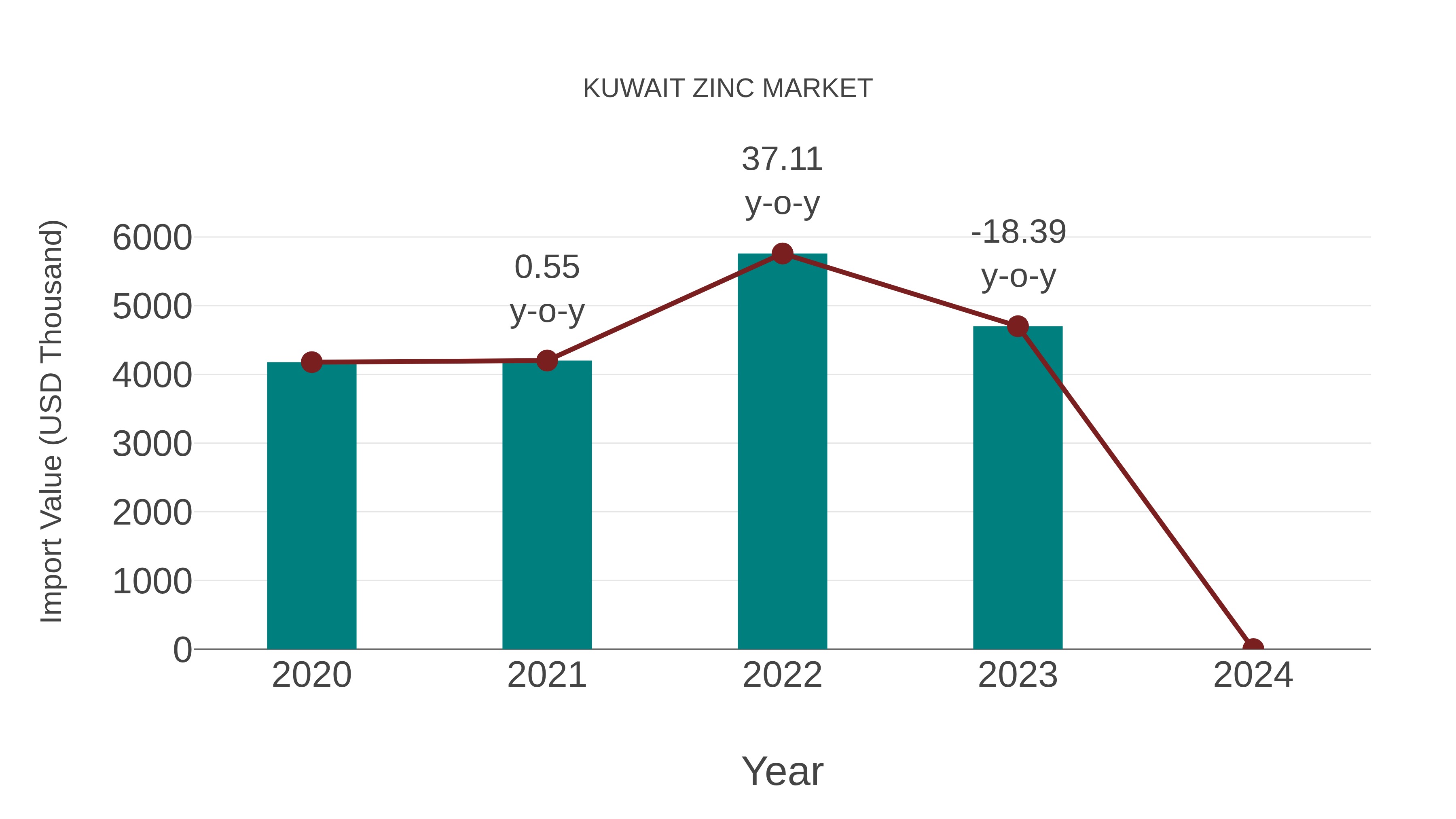 Kuwait Zinc Market: Import Trend Analysis