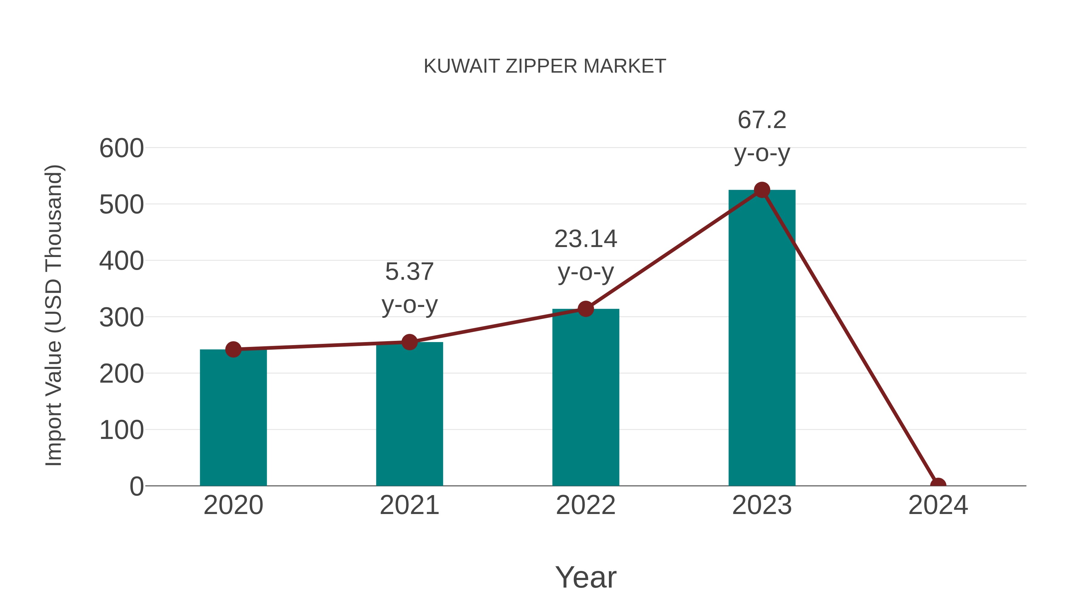  Kuwait Zipper Market: Import Trend Analysis