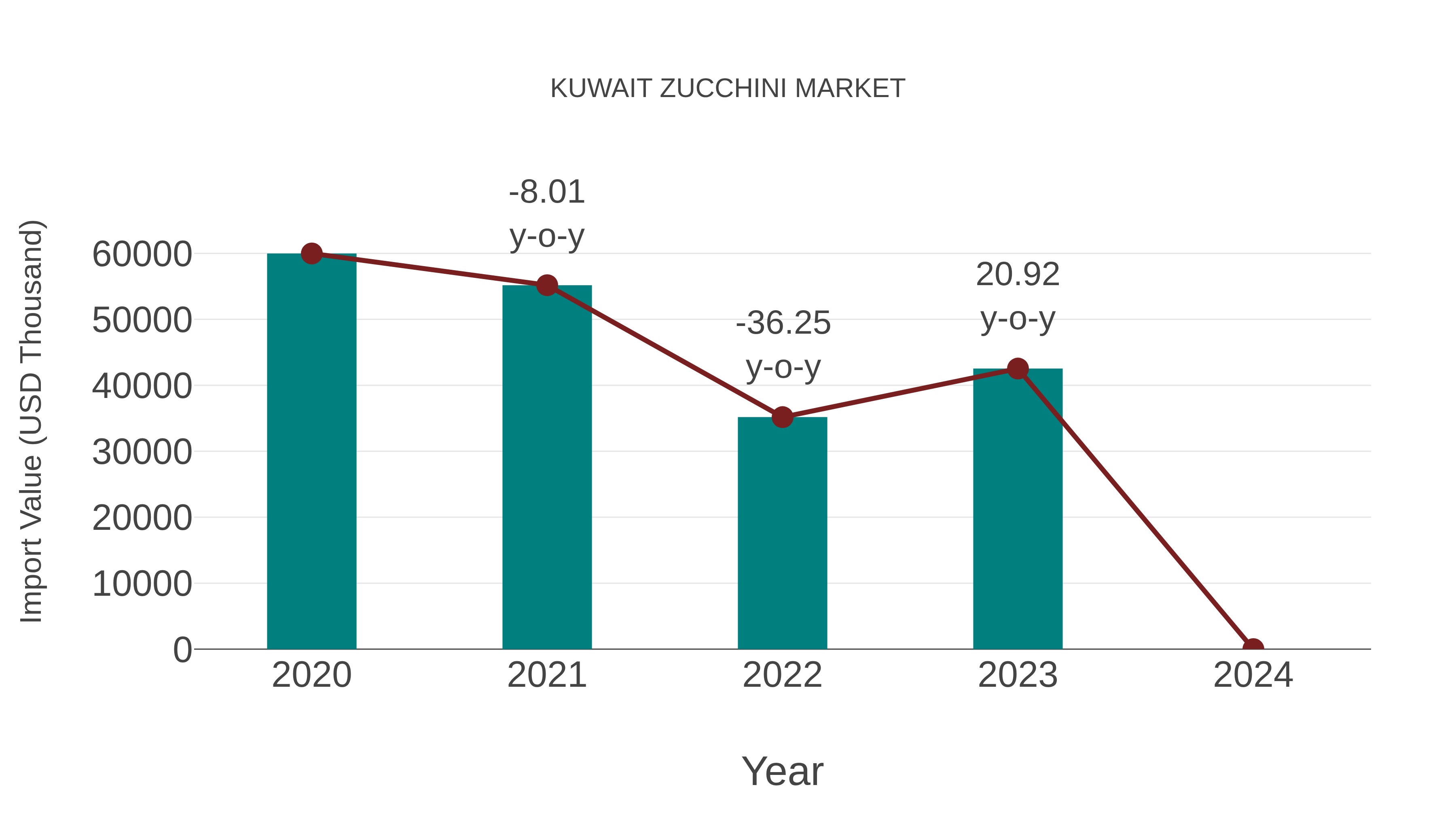 Kuwait Zucchini Market: Import Trend Analysis