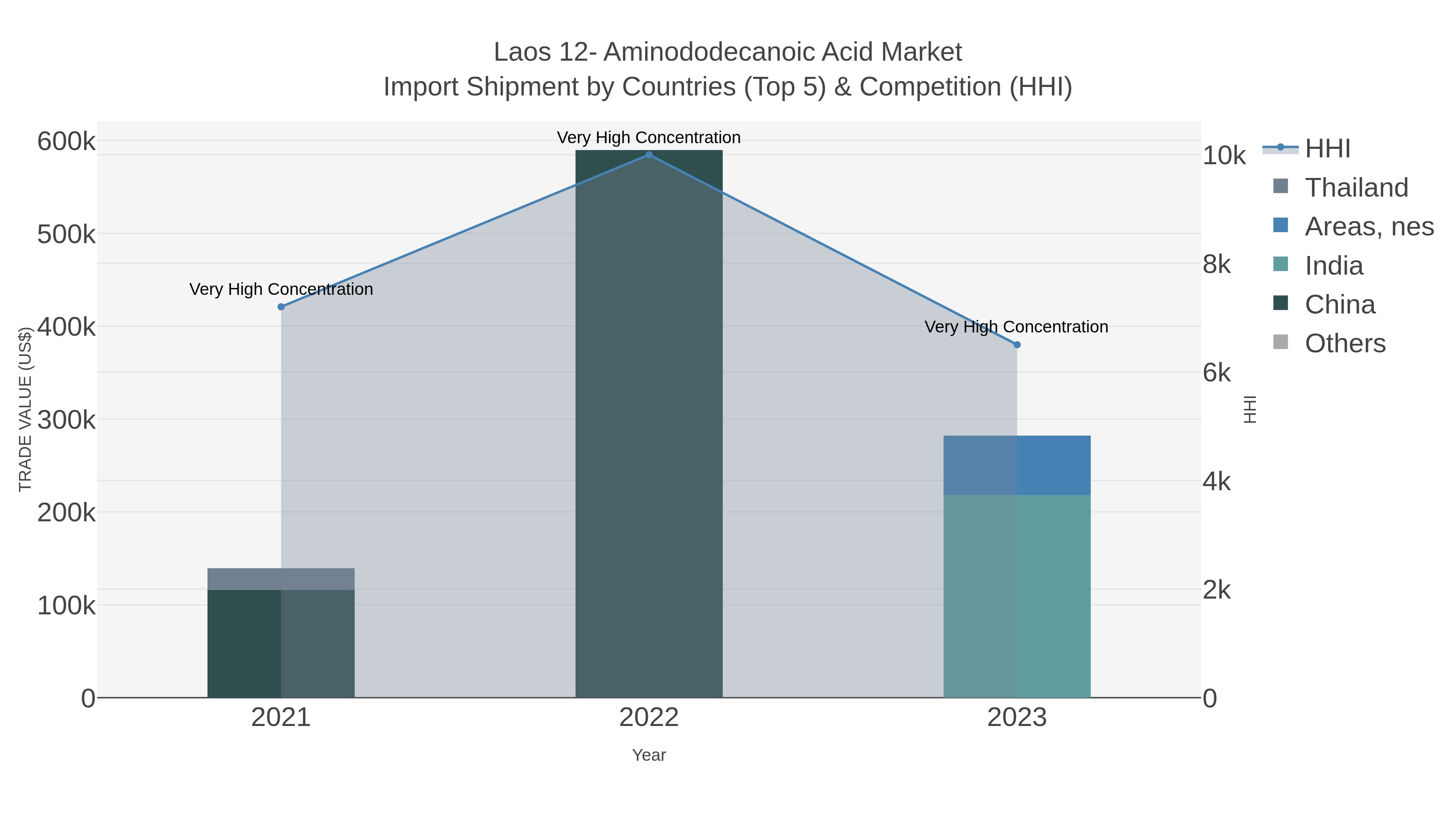 Laos 12- Aminododecanoic Acid Market Import Shipment by Countries (Top 5) & Competition (HHI)