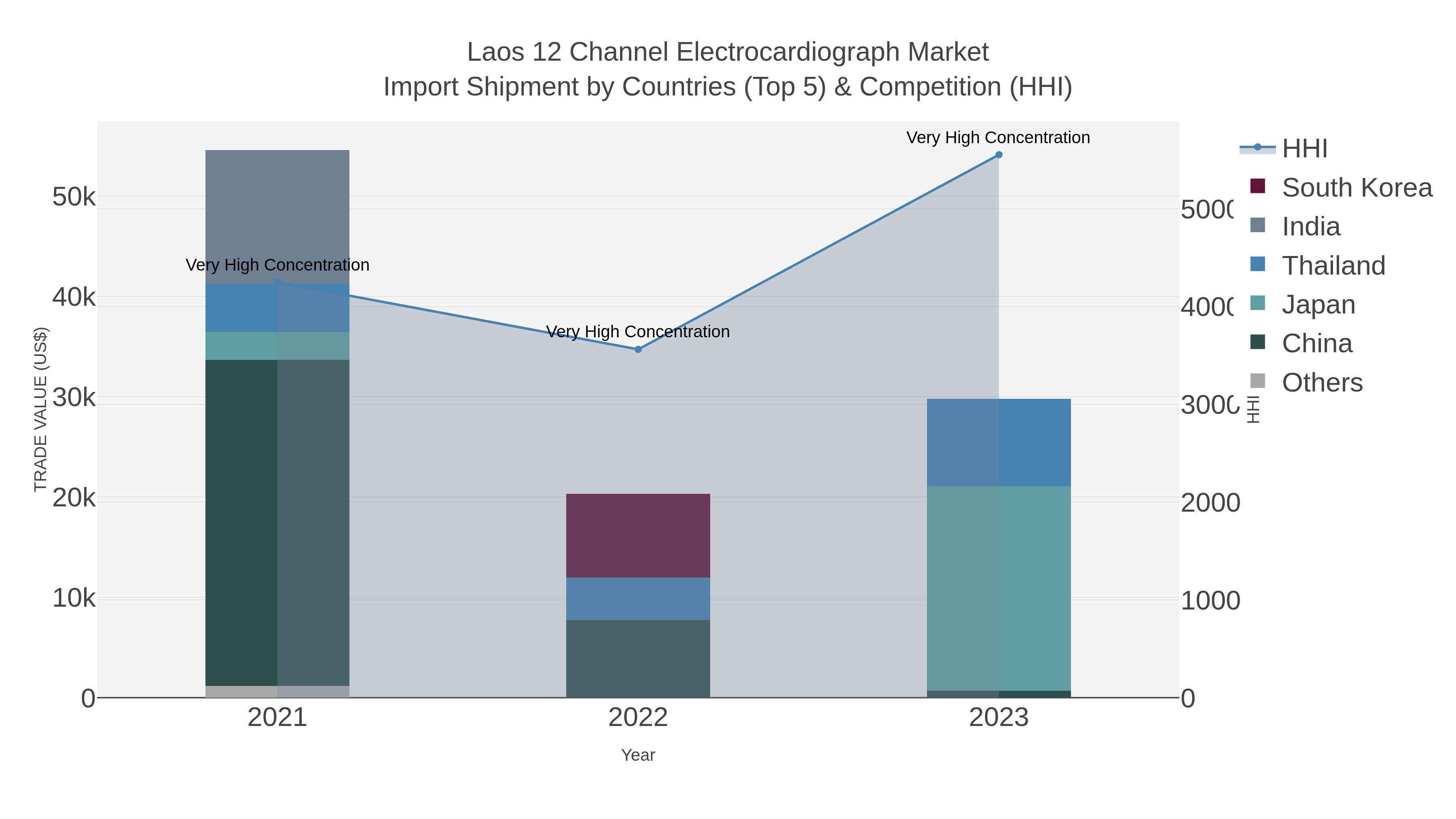 Laos 12 Channel Electrocardiograph Market Import Shipment by Countries (Top 5) & Competition (HHI)