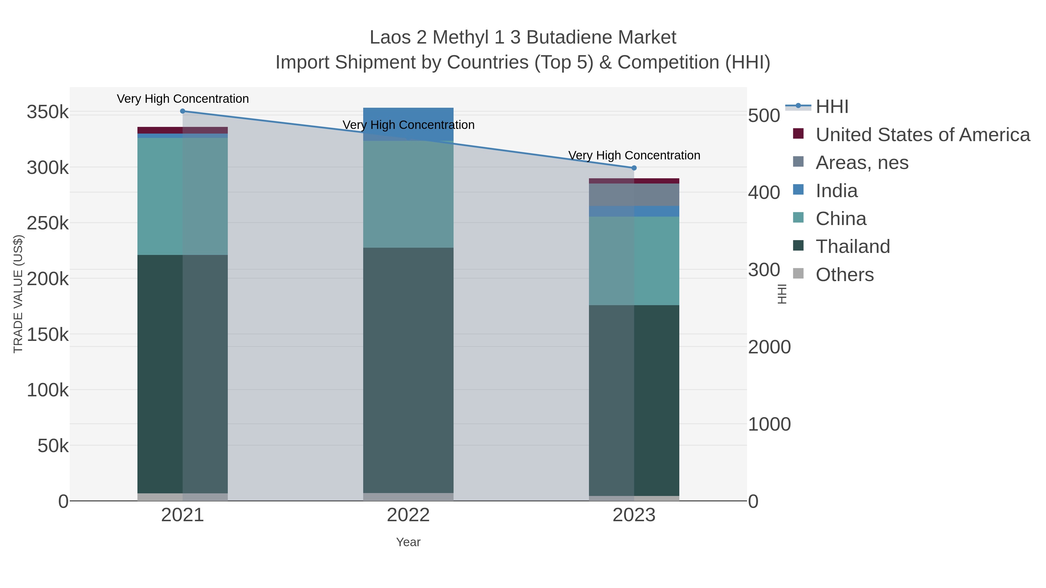 Laos 2 Methyl 1 3 Butadiene Market Import Shipment by Countries (Top 5) & Competition (HHI)