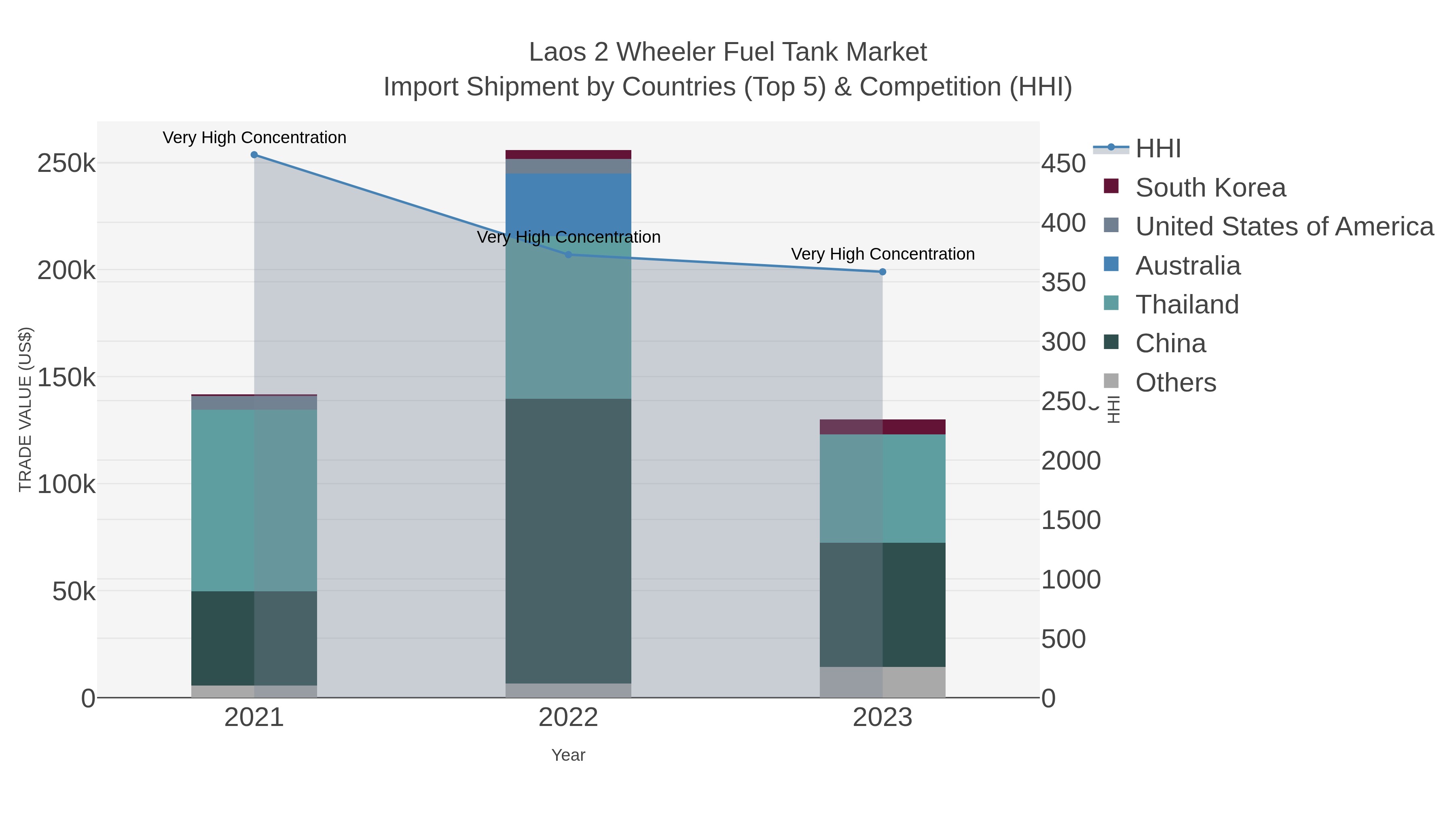 Laos 2 Wheeler Fuel Tank Market Import Shipment by Countries (Top 5) & Competition (HHI)