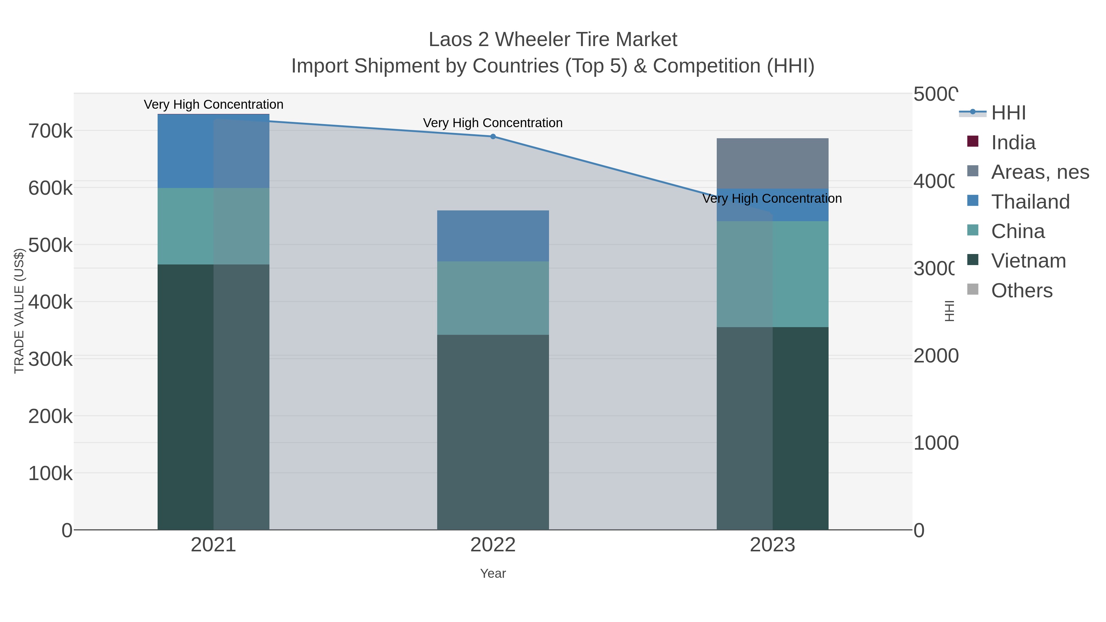 Laos 2 Wheeler Tire Market Import Shipment by Countries (Top 5) & Competition (HHI)