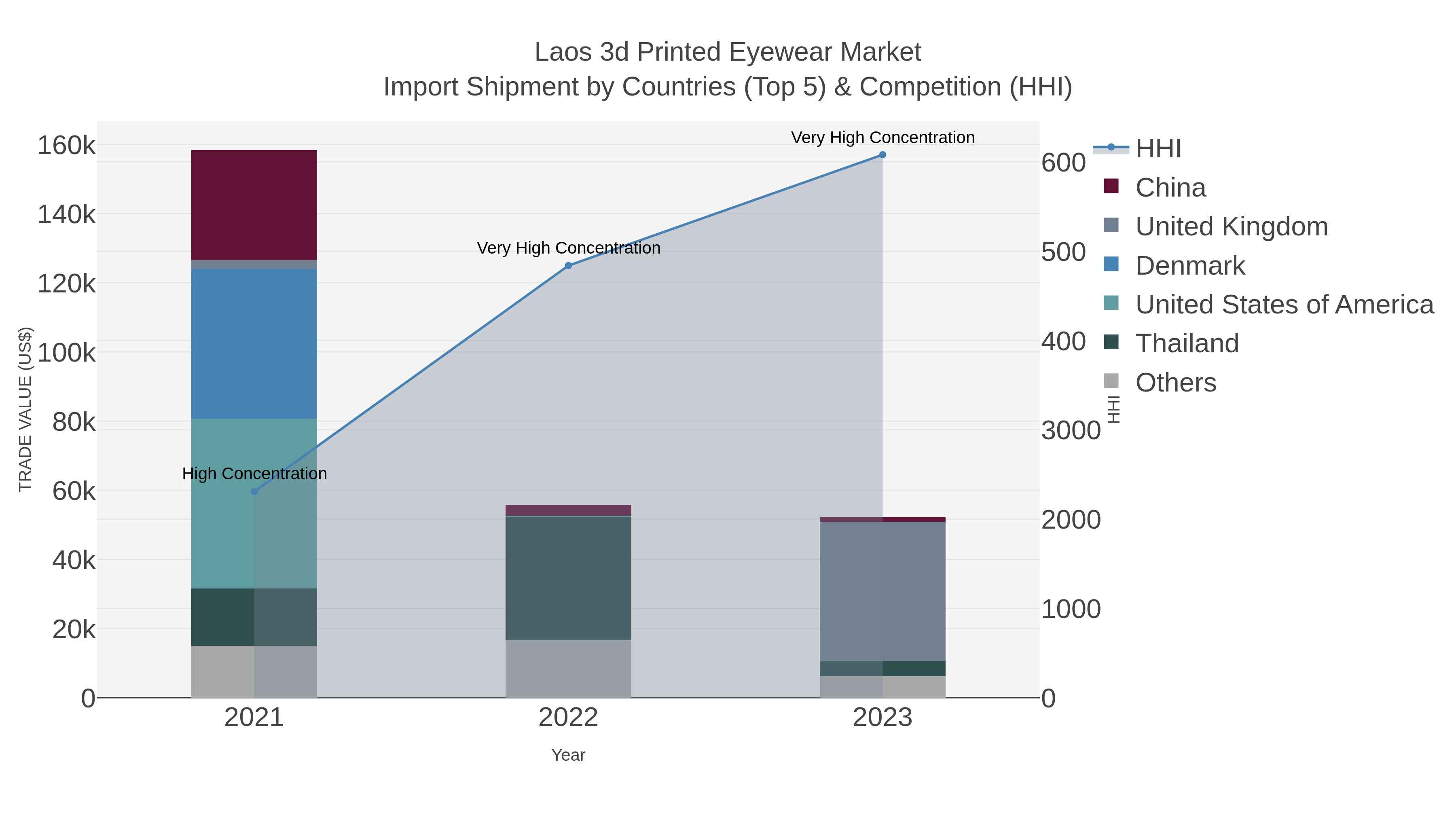 Laos 3d Printed Eyewear Market Import Shipment by Countries (Top 5) & Competition (HHI)