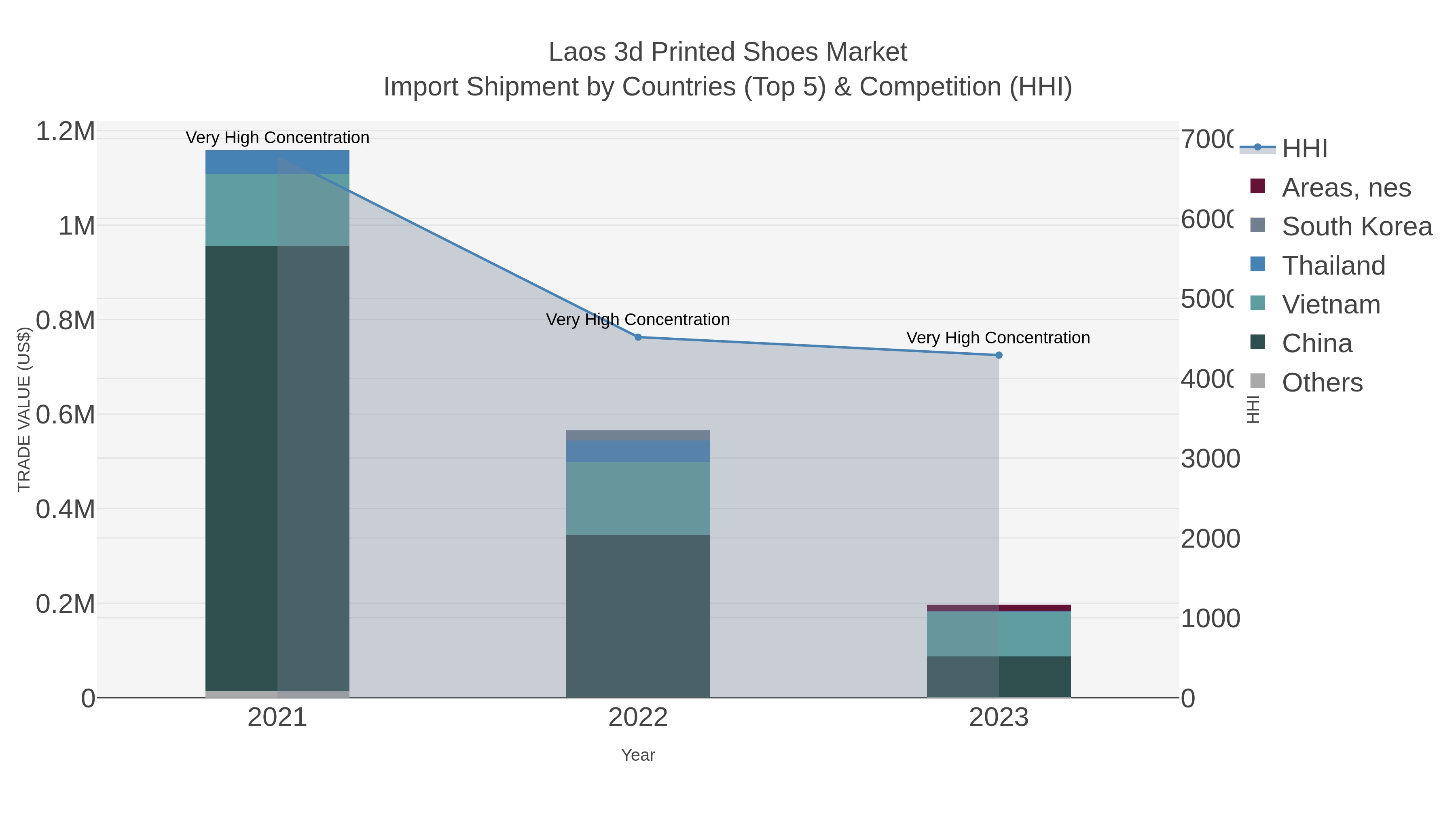 Laos 3d Printed Shoes Market Import Shipment by Countries (Top 5) & Competition (HHI)