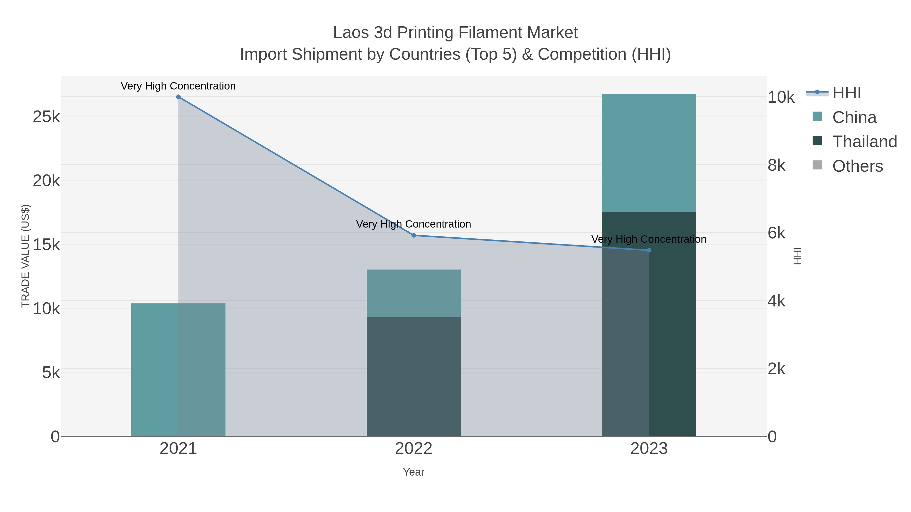 Laos 3d Printing Filament Market Import Shipment by Countries (Top 5) & Competition (HHI)