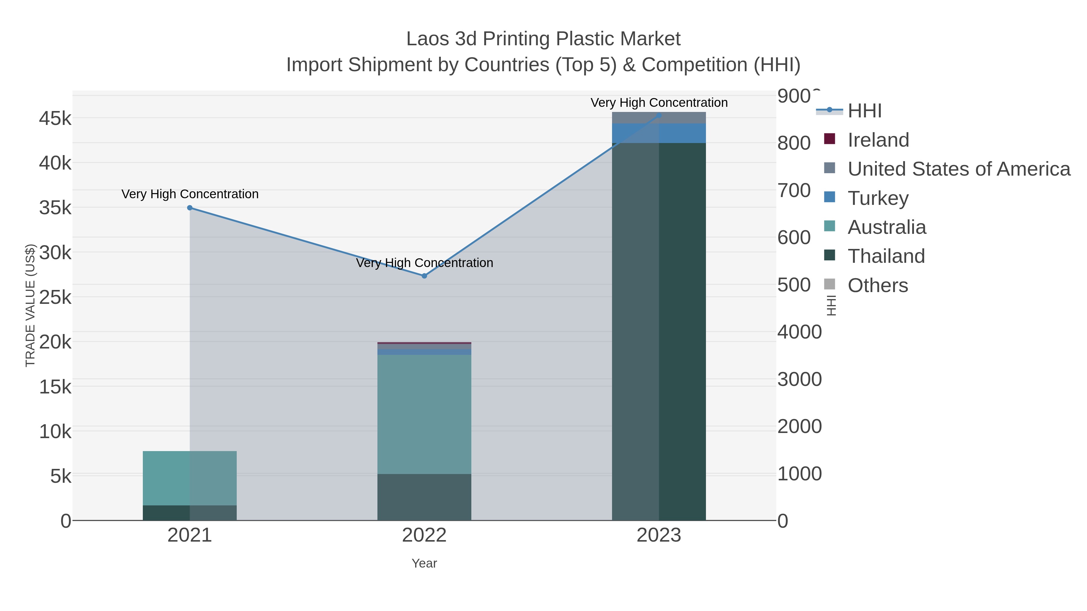 Laos 3d Printing Plastic Market Import Shipment by Countries (Top 5) & Competition (HHI)