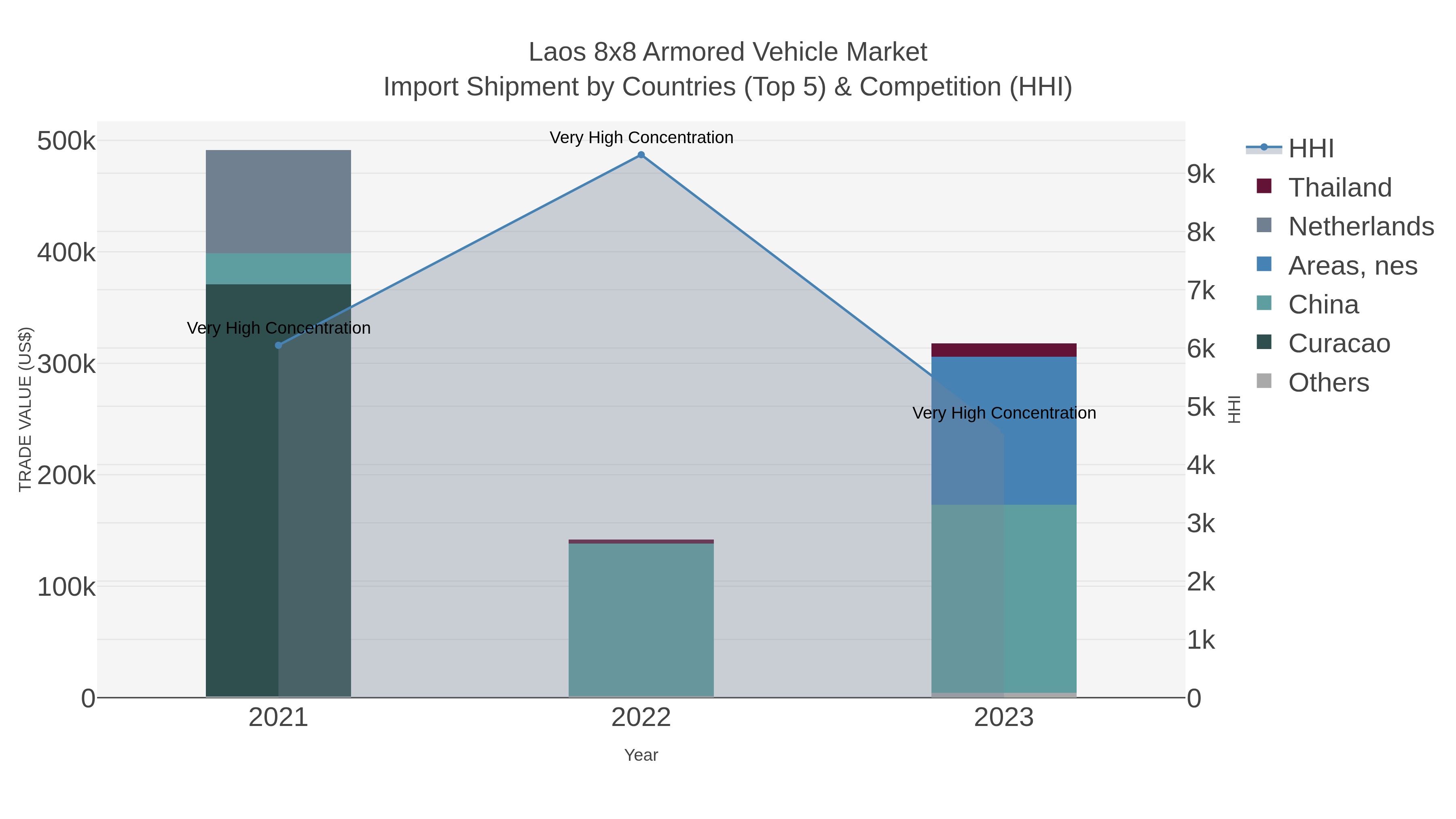 Laos 8x8 Armored Vehicle Market Import Shipment by Countries (Top 5) & Competition (HHI)