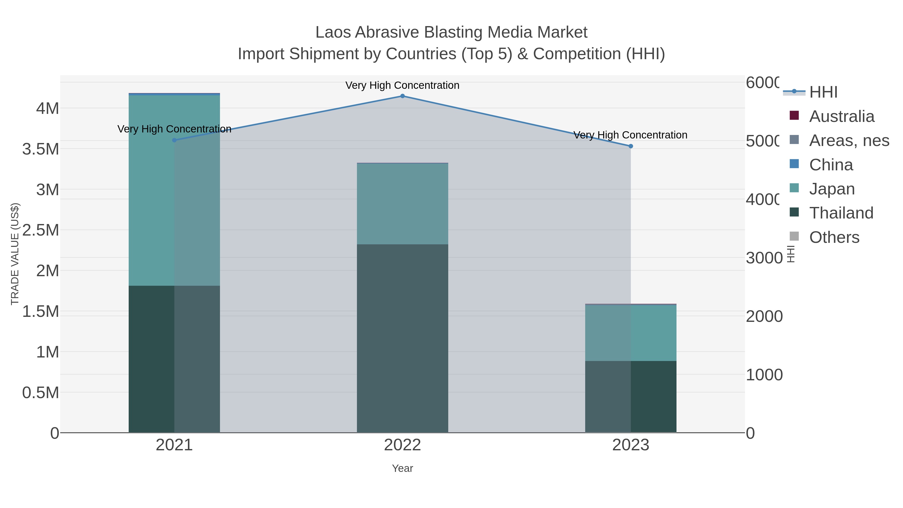 Laos Abrasive Blasting Media Market Import Shipment by Countries (Top 5) & Competition (HHI)