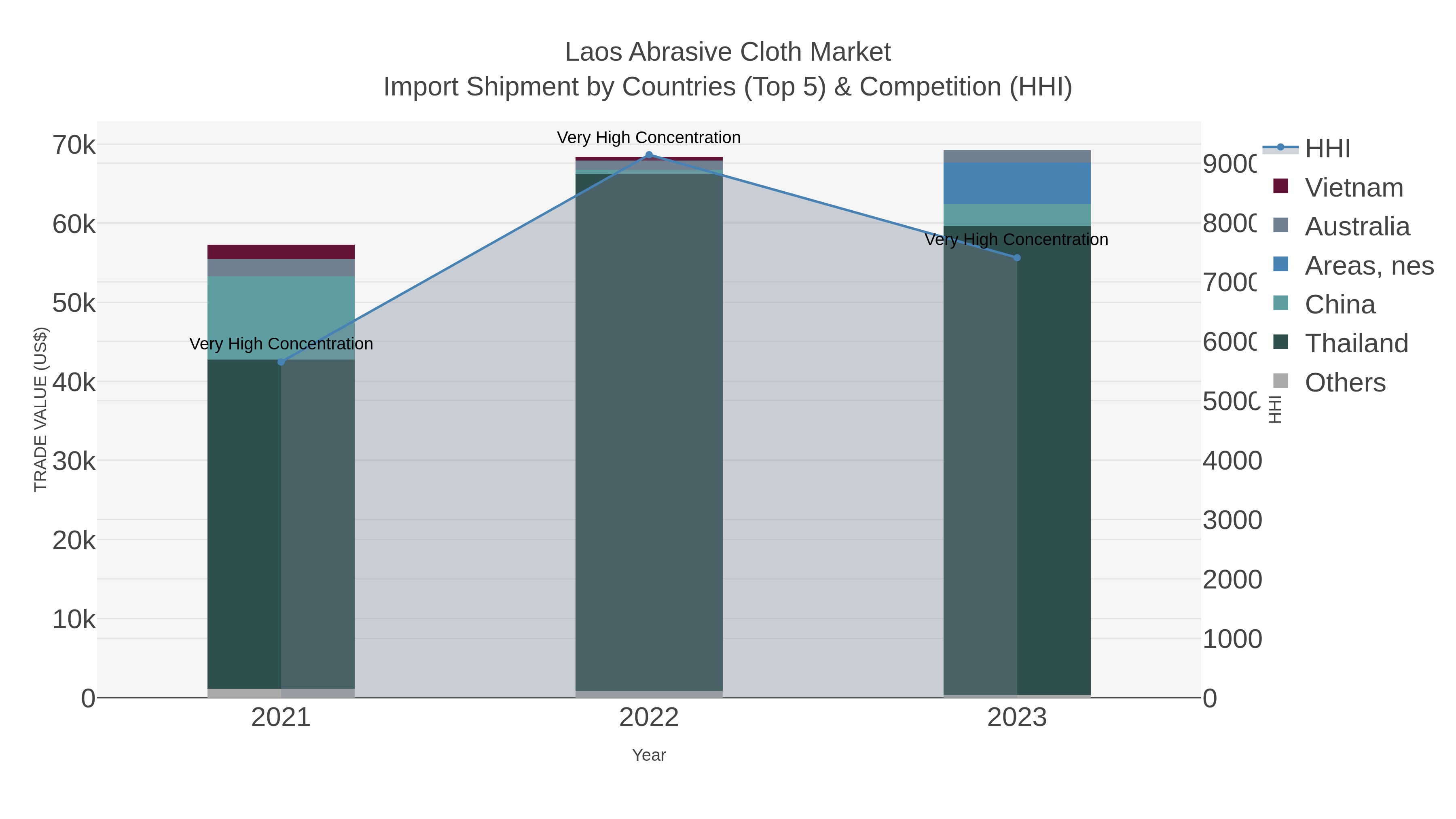 Laos Abrasive Cloth Market Import Shipment by Countries (Top 5) & Competition (HHI)