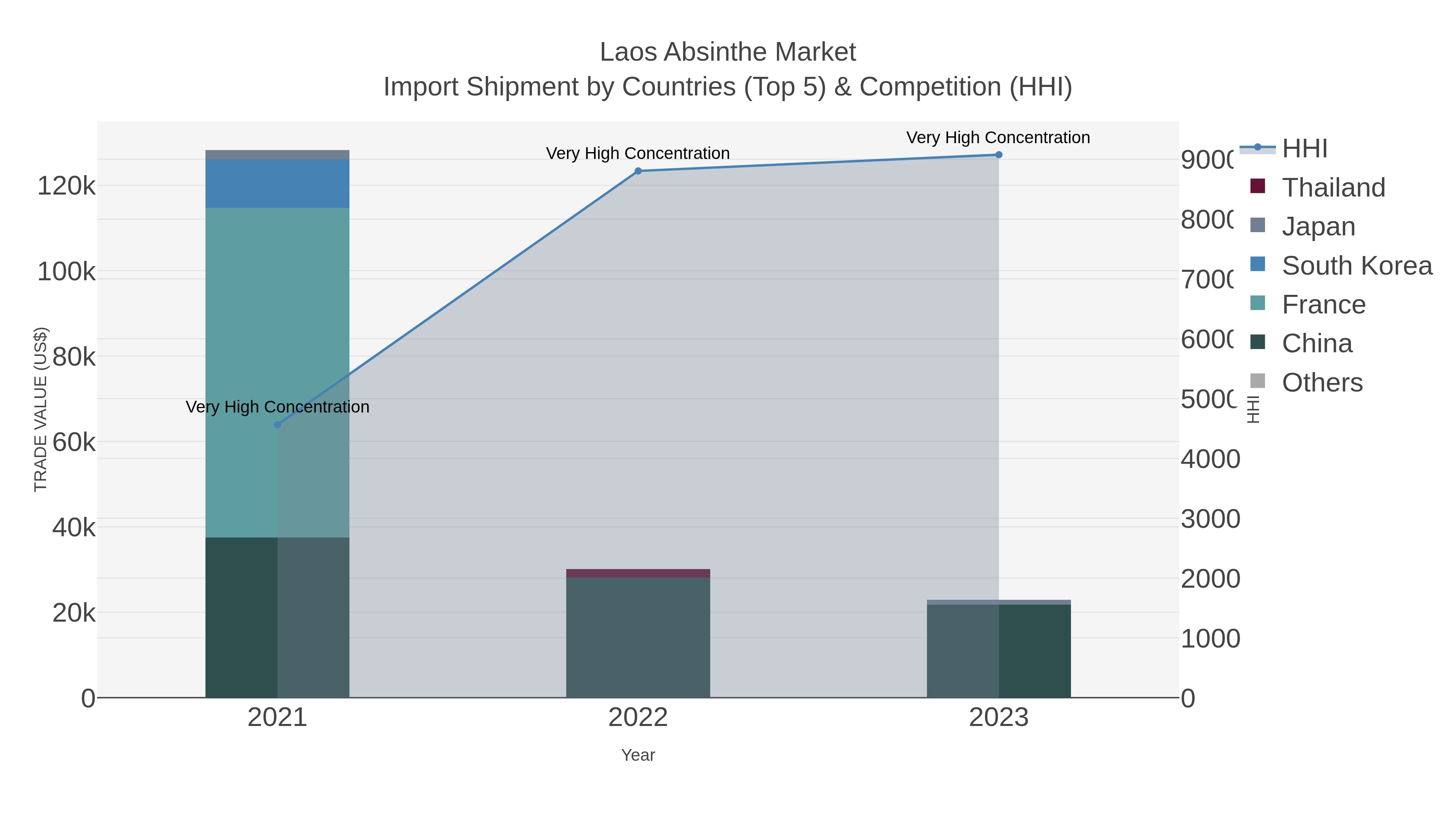 Laos Absinthe Market Import Shipment by Countries (Top 5) & Competition (HHI)
