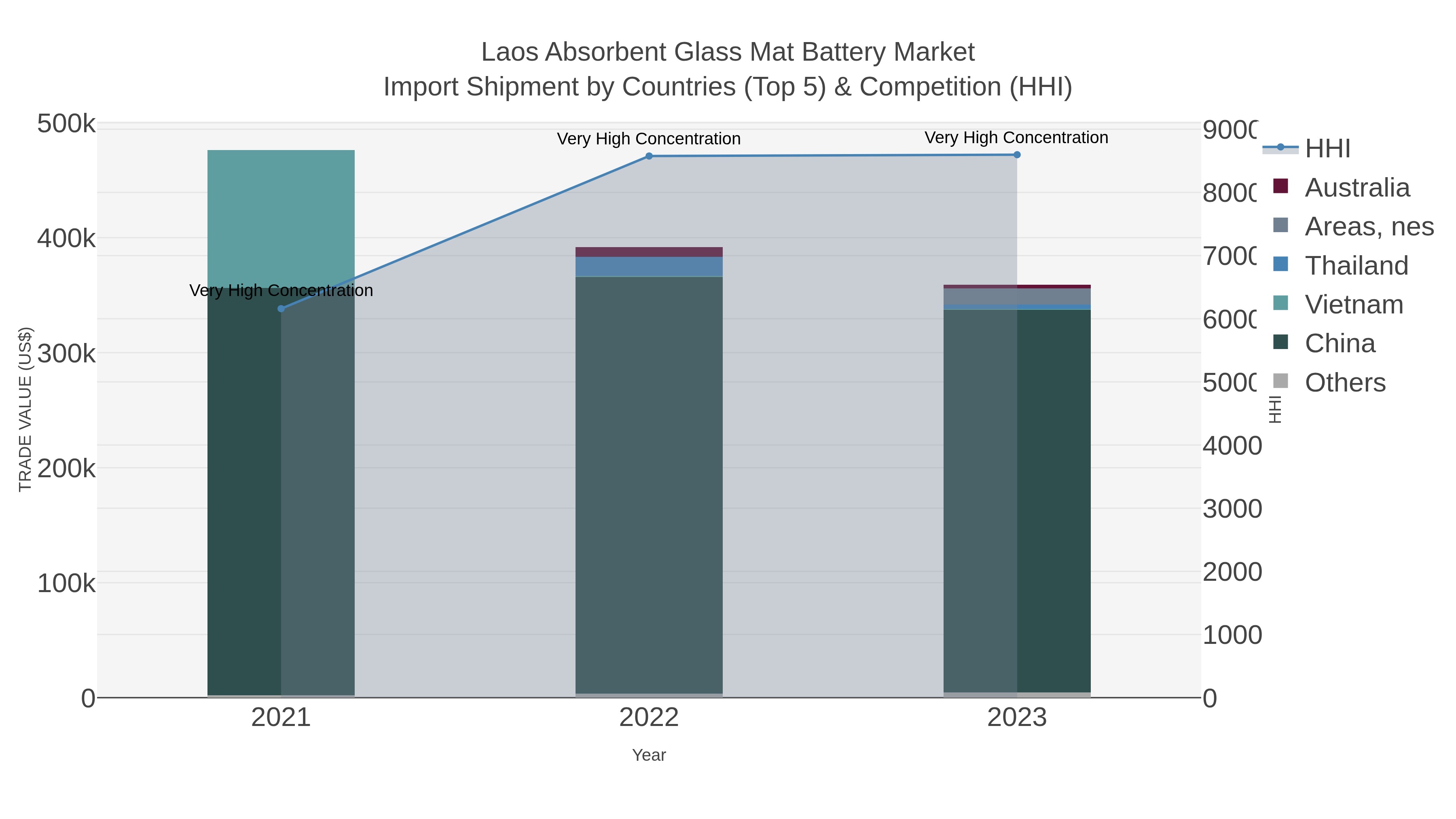 Laos Absorbent Glass Mat Battery Market Import Shipment by Countries (Top 5) & Competition (HHI)