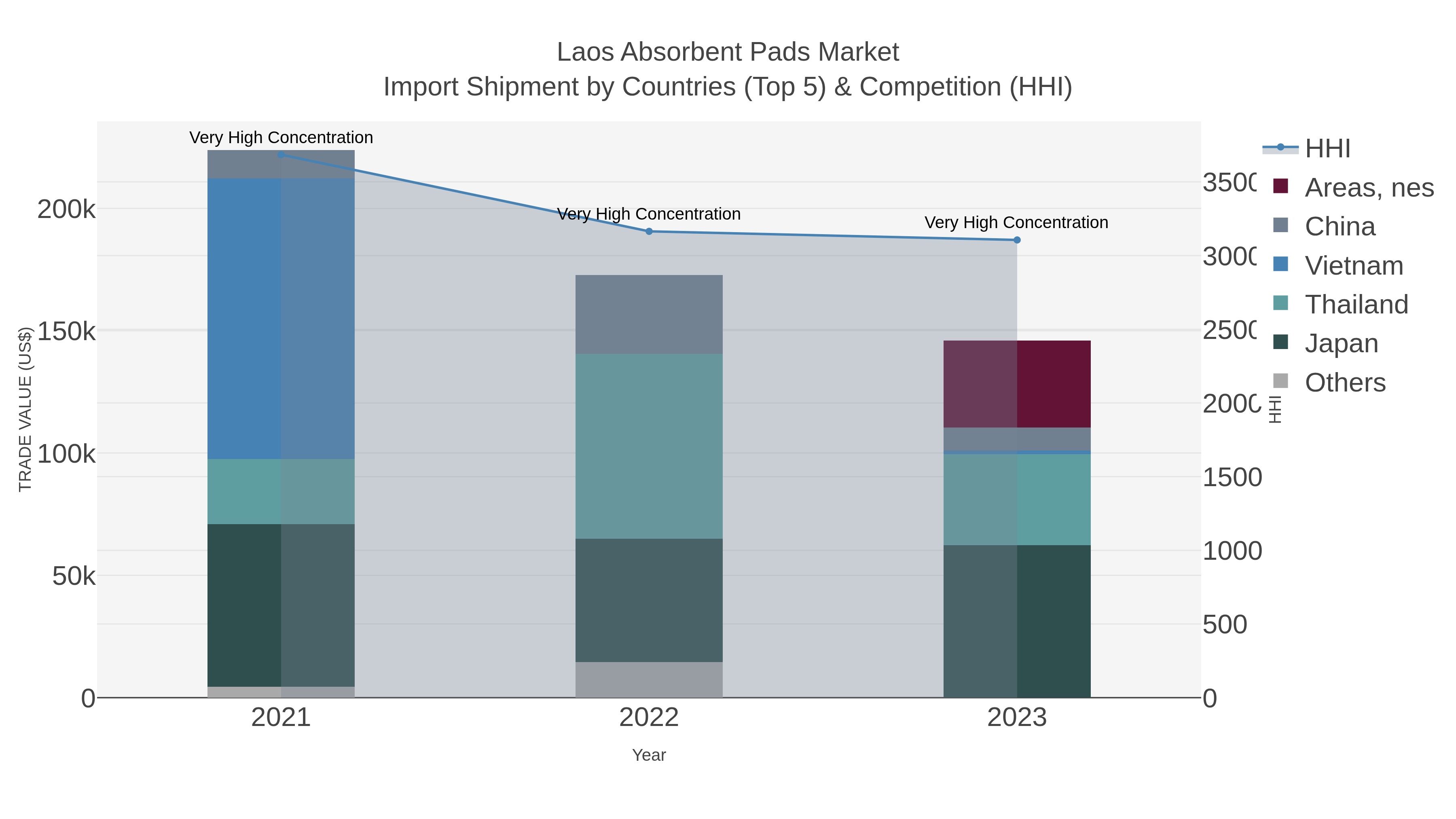 Laos Absorbent Pads Market Import Shipment by Countries (Top 5) & Competition (HHI)