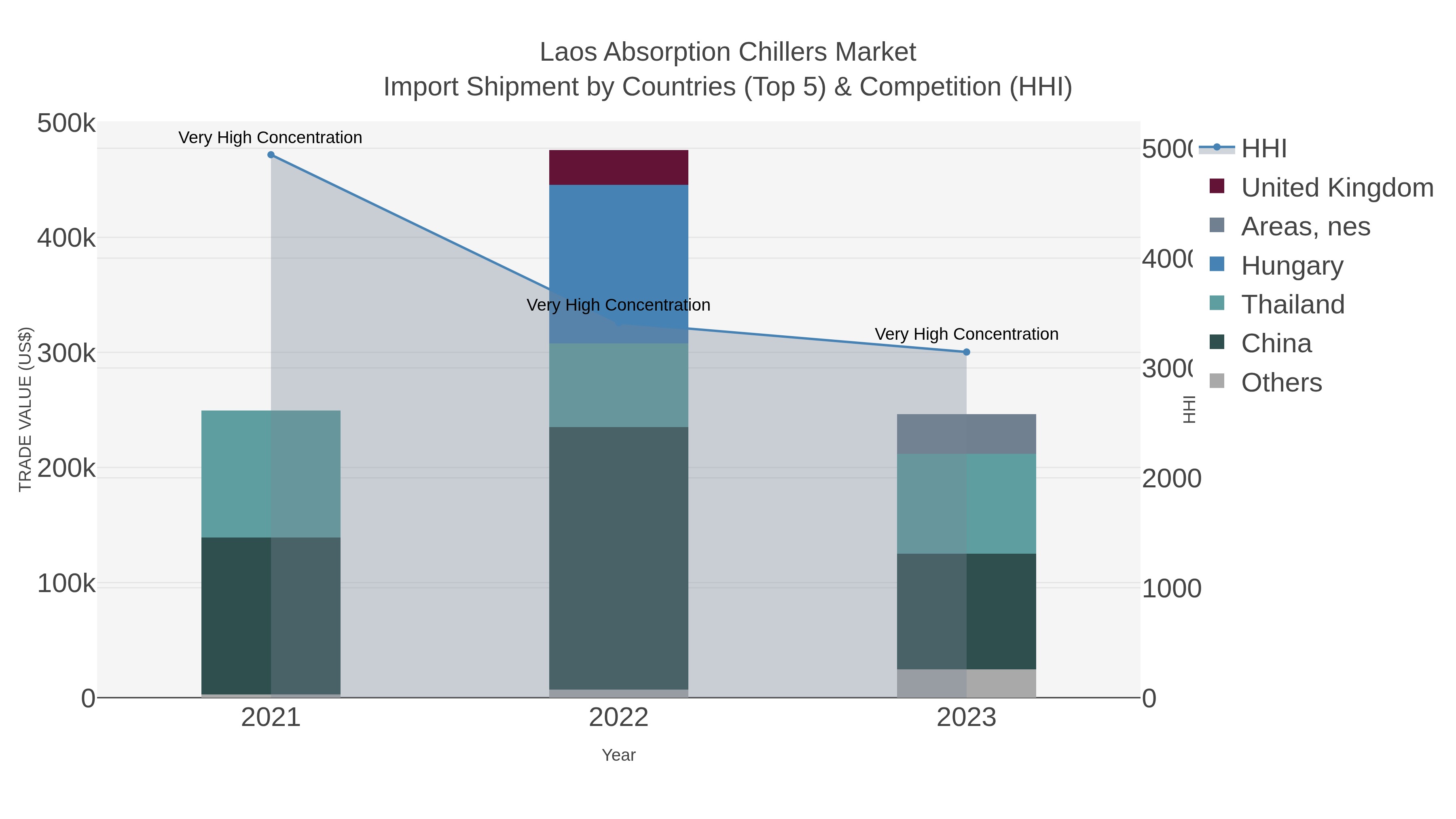 Laos Absorption Chillers Market Import Shipment by Countries (Top 5) & Competition (HHI)