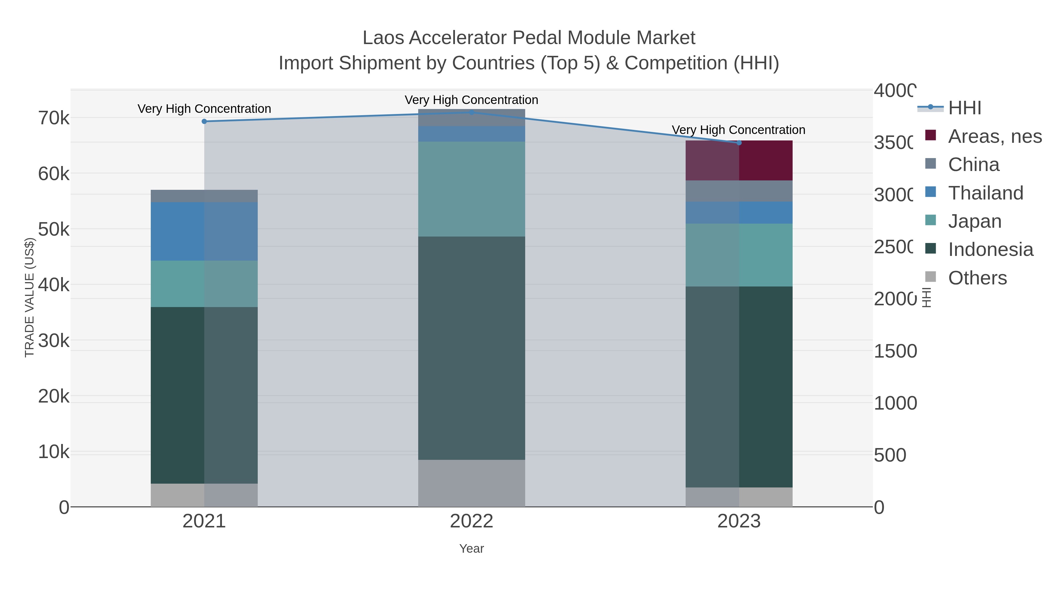 Laos Accelerator Pedal Module Market Import Shipment by Countries (Top 5) & Competition (HHI)