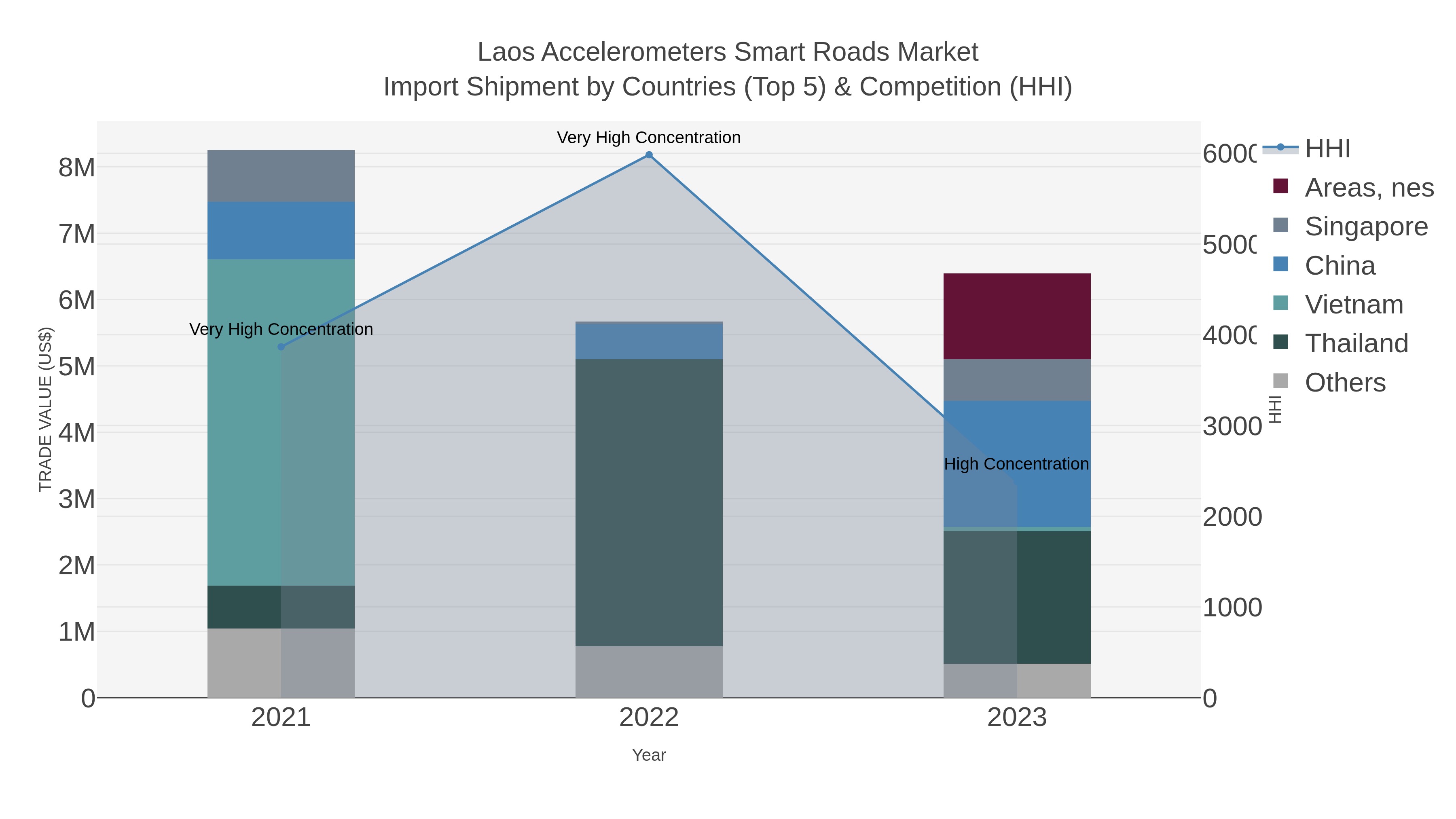Laos Accelerometers Smart Roads Market Import Shipment by Countries (Top 5) & Competition (HHI)