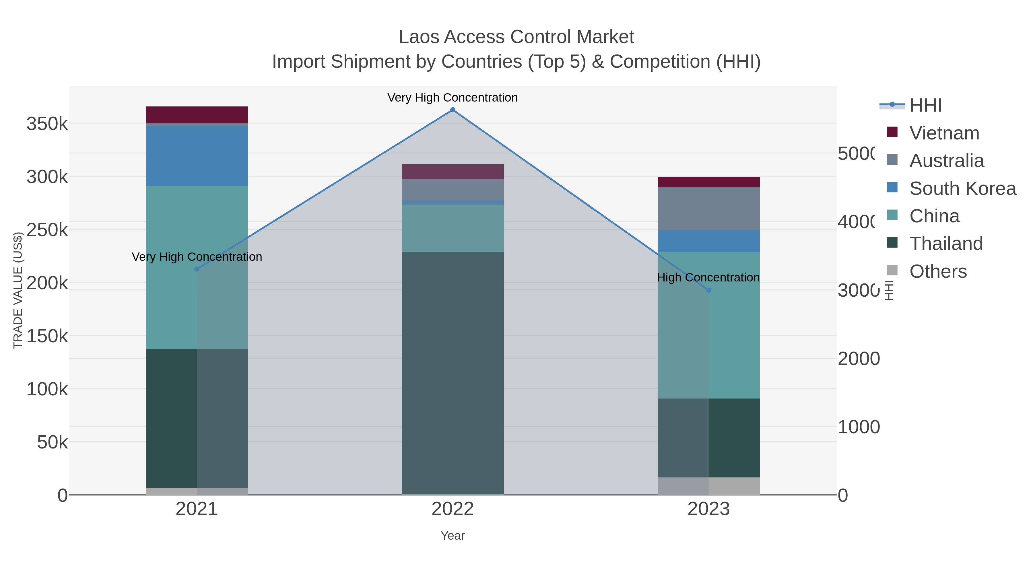 Laos Access Control Market Import Shipment by Countries (Top 5) & Competition (HHI)
