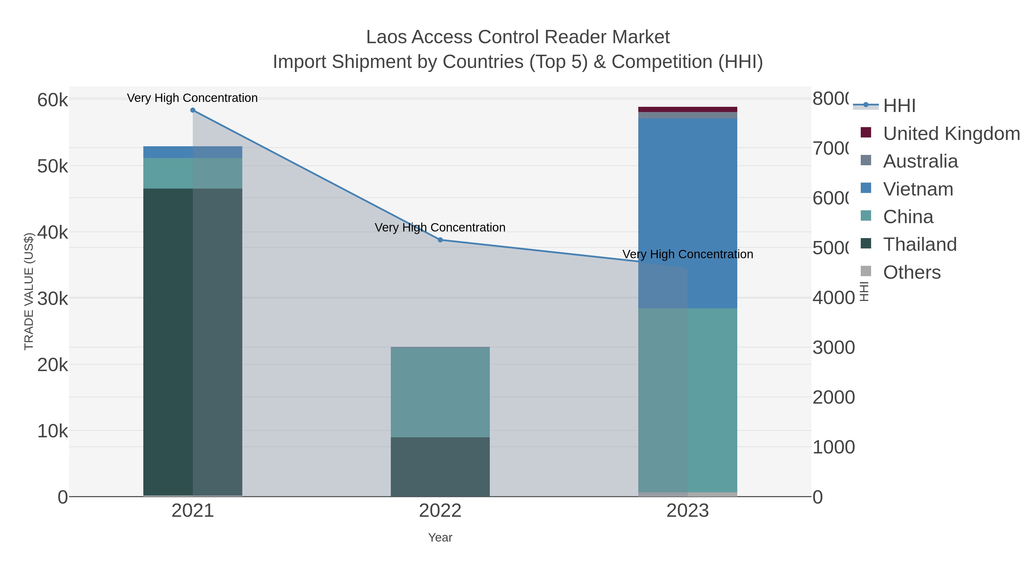 Laos Access Control Reader Market Import Shipment by Countries (Top 5) & Competition (HHI)