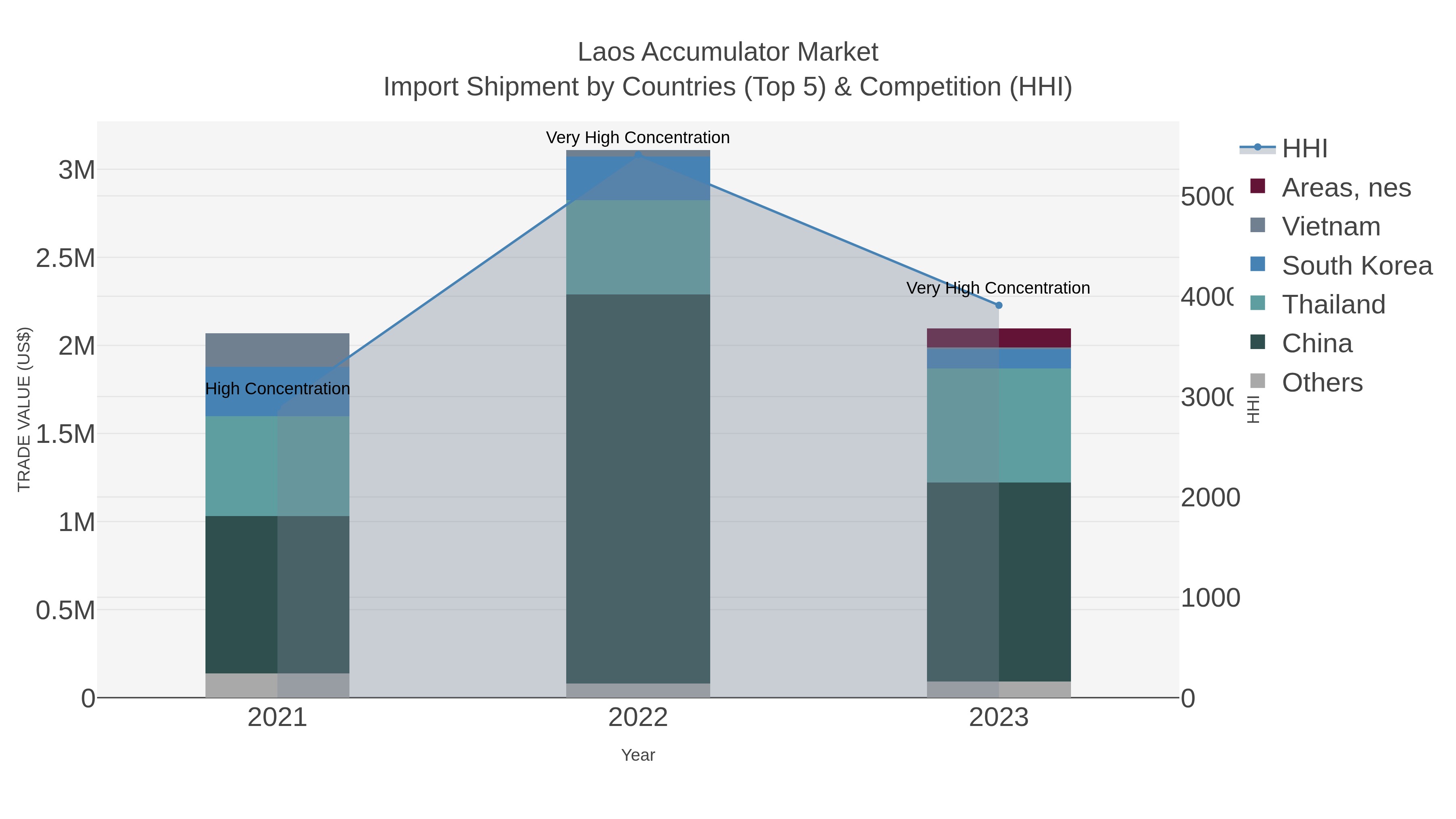 Laos Accumulator Market Import Shipment by Countries (Top 5) & Competition (HHI)