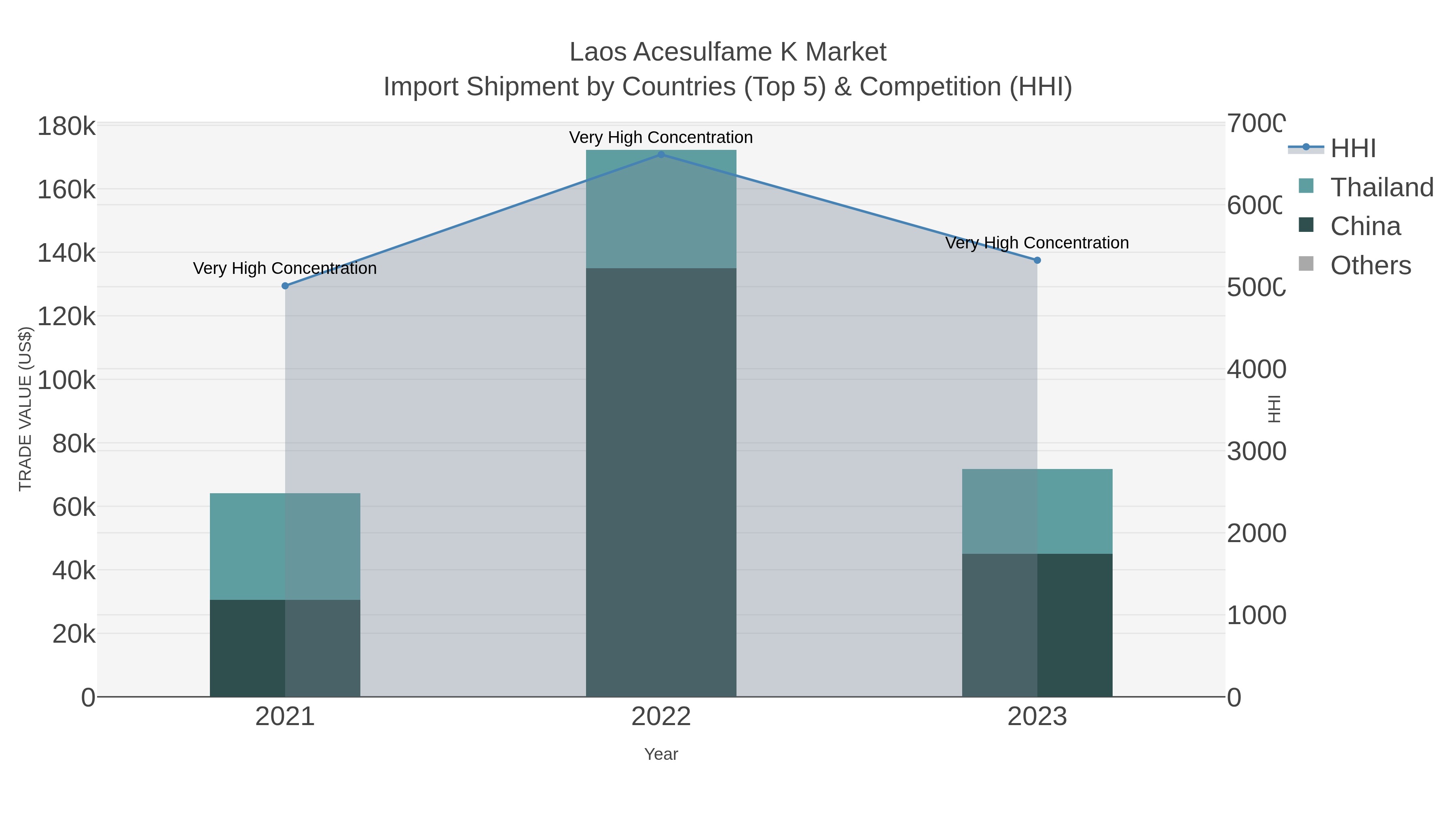 Laos Acesulfame K Market Import Shipment by Countries (Top 5) & Competition (HHI)