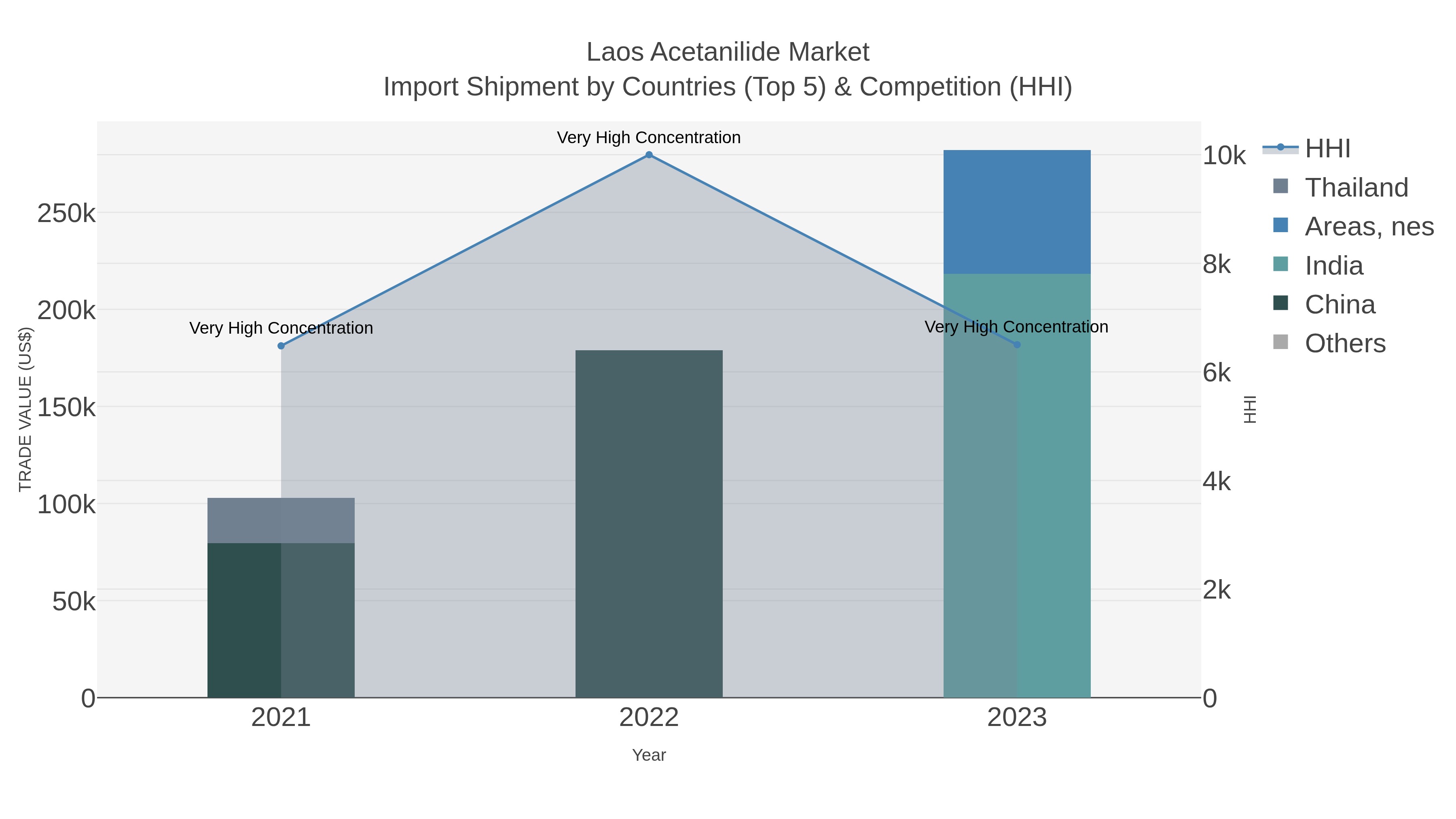 Laos Acetanilide Market Import Shipment by Countries (Top 5) & Competition (HHI)