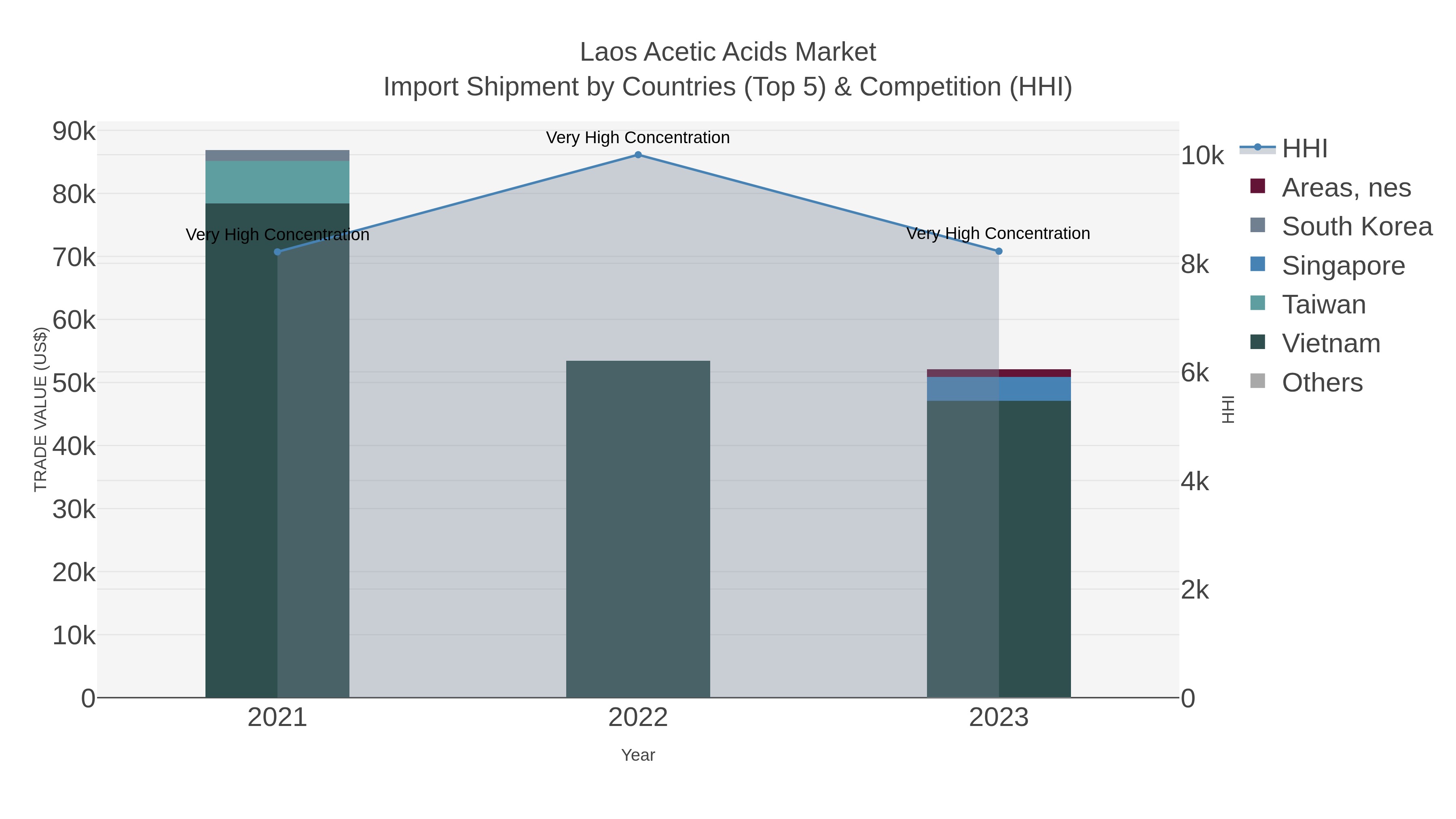 Laos Acetic Acids Market Import Shipment by Countries (Top 5) & Competition (HHI)