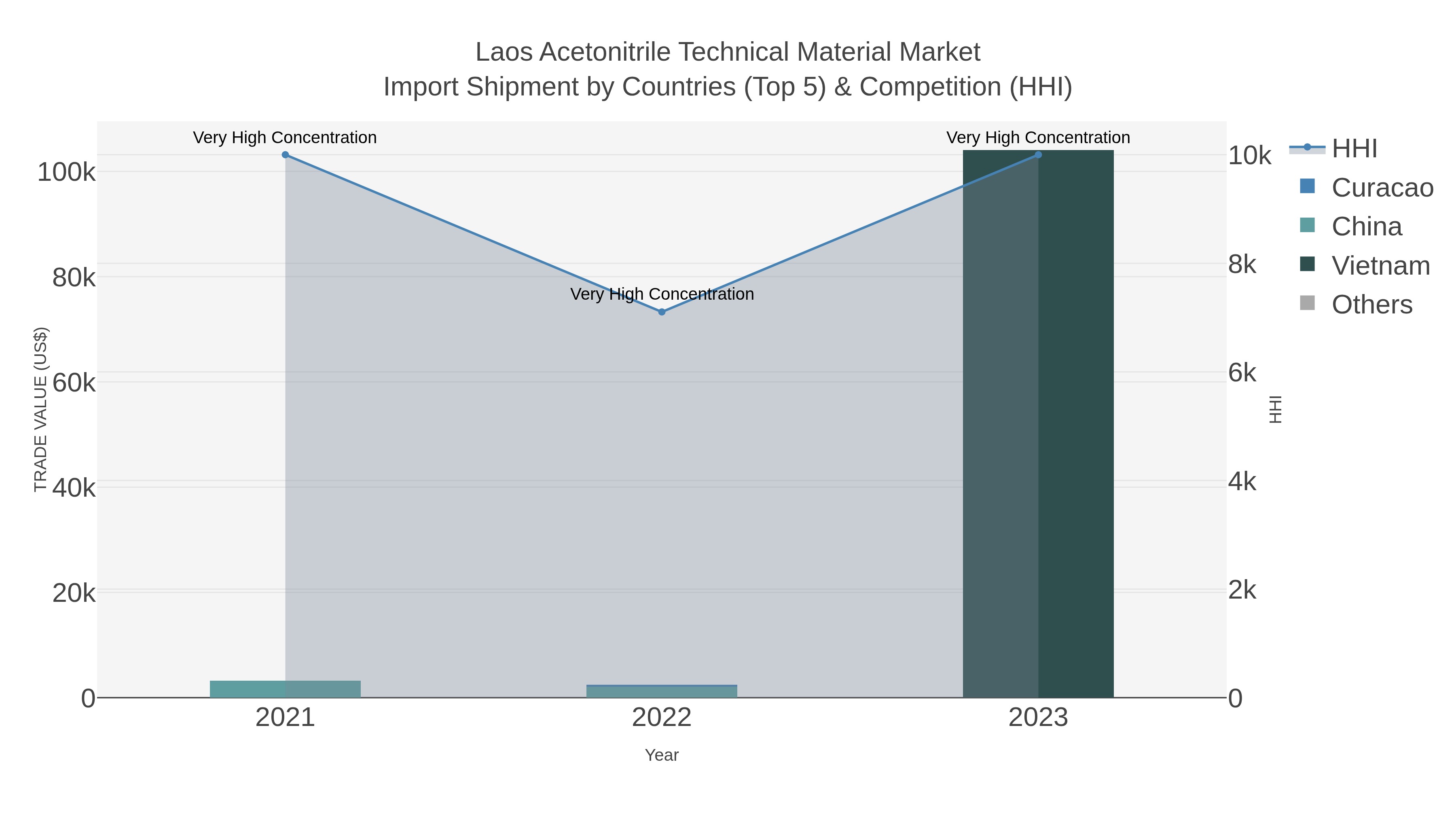 Laos Acetonitrile Technical Material Market Import Shipment by Countries (Top 5) & Competition (HHI)