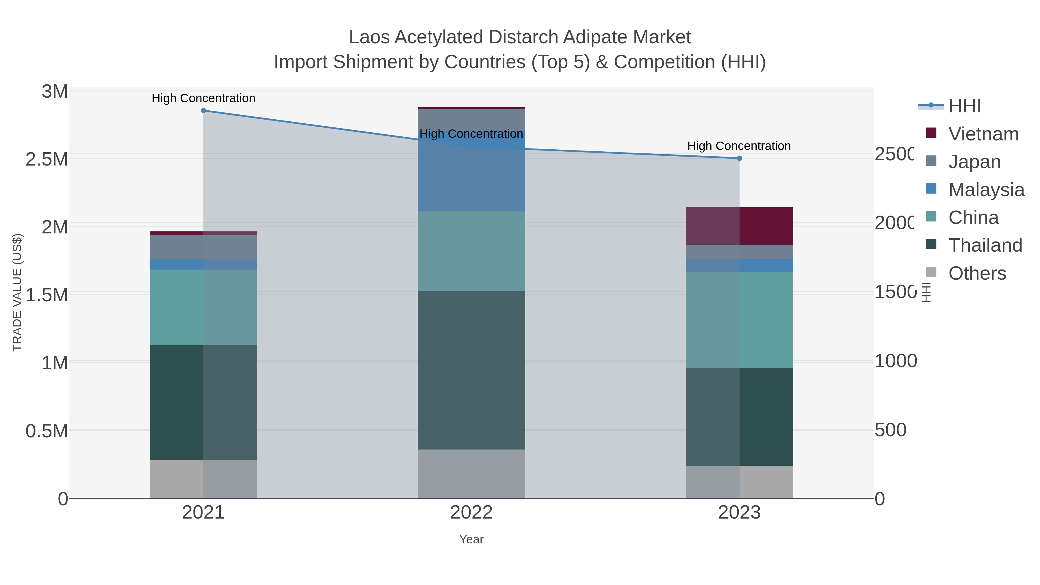 Laos Acetylated Distarch Adipate Market Import Shipment by Countries (Top 5) & Competition (HHI)