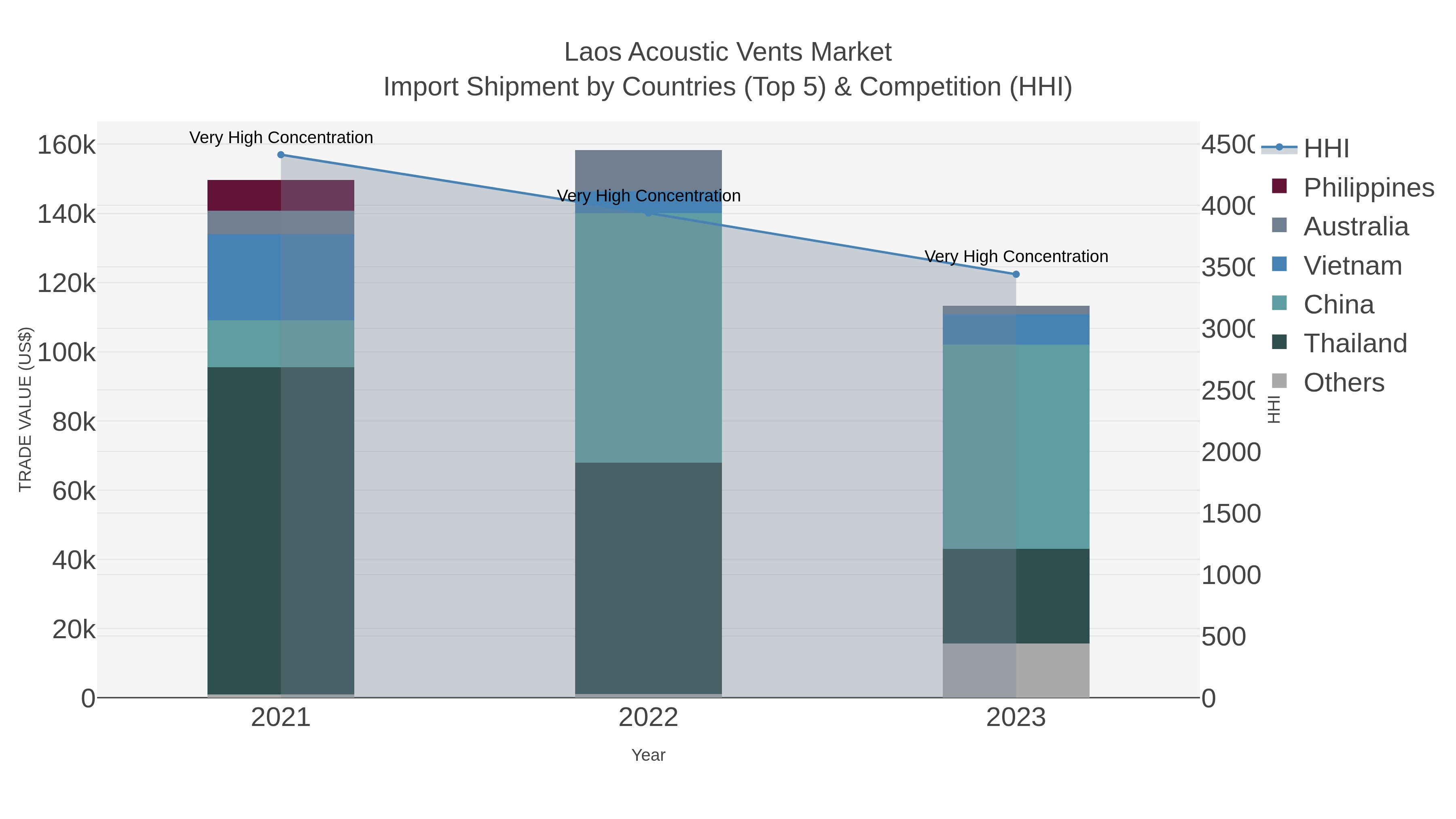 Laos Acoustic Vents Market Import Shipment by Countries (Top 5) & Competition (HHI)