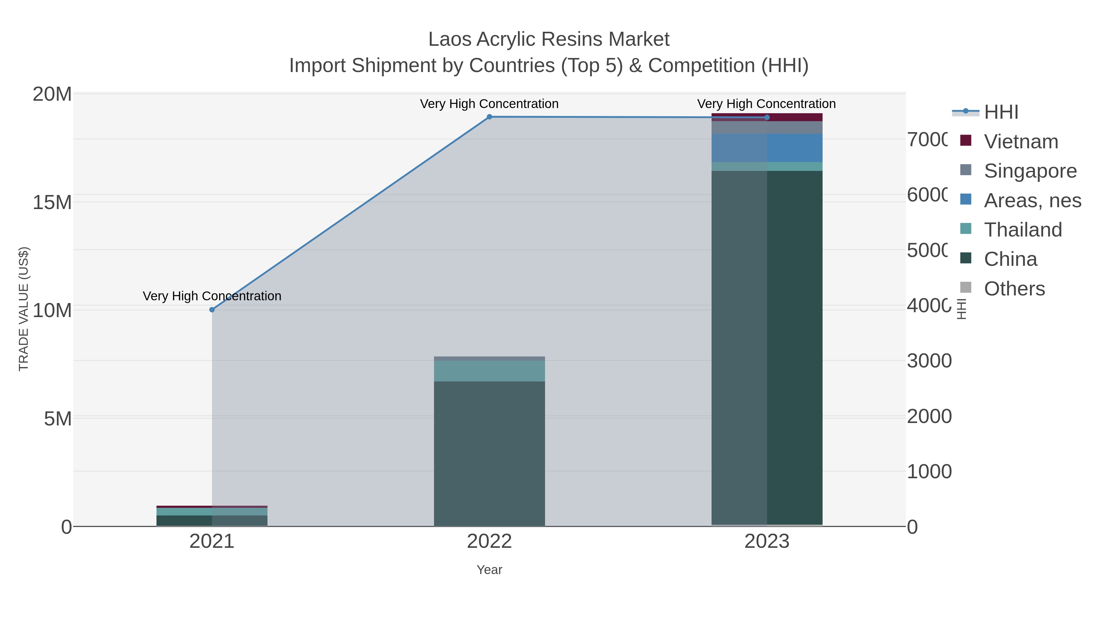 Laos Acrylic Resins Market Import Shipment by Countries (Top 5) & Competition (HHI)