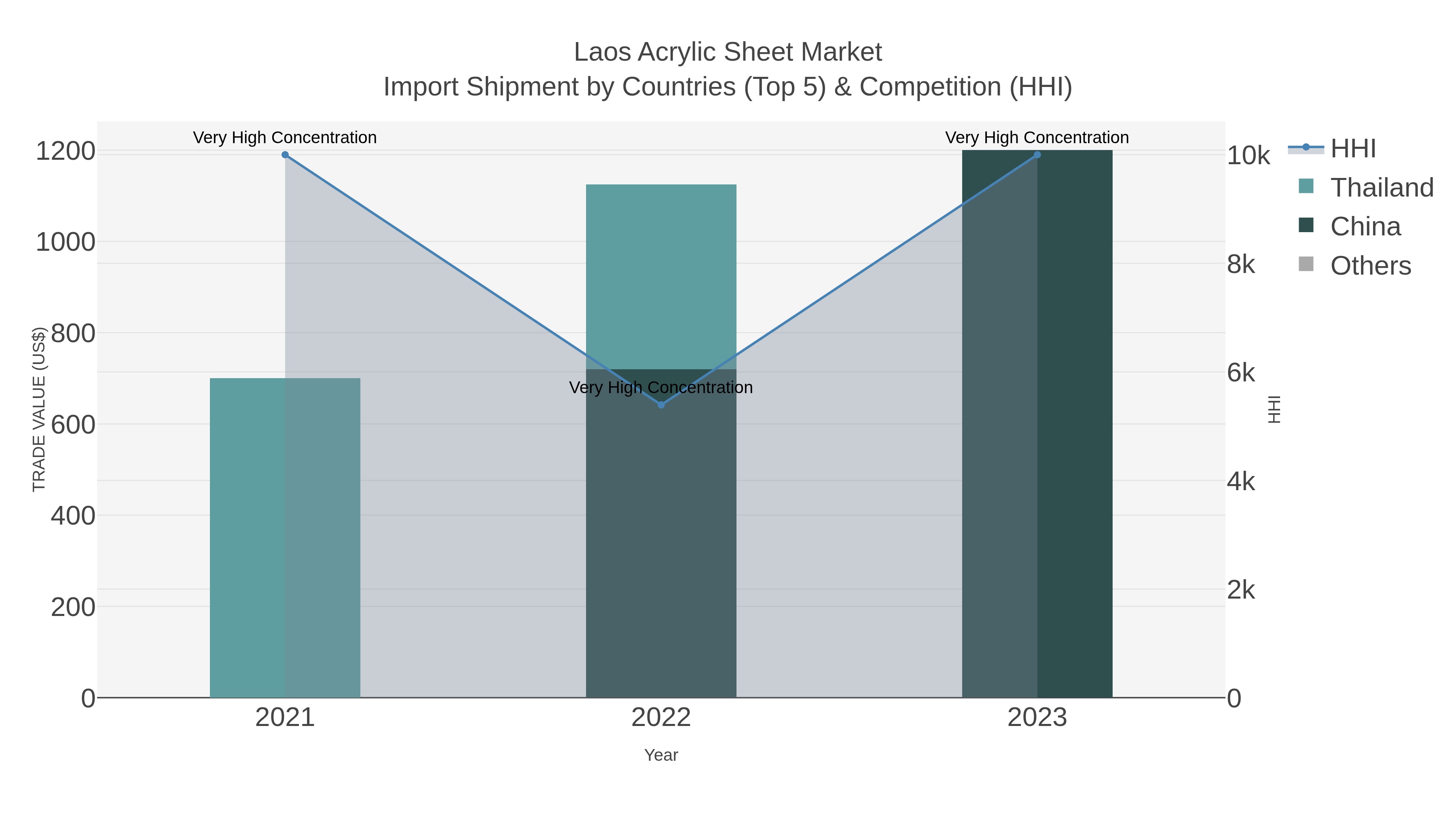 Laos Acrylic Sheet Market Import Shipment by Countries (Top 5) & Competition (HHI)