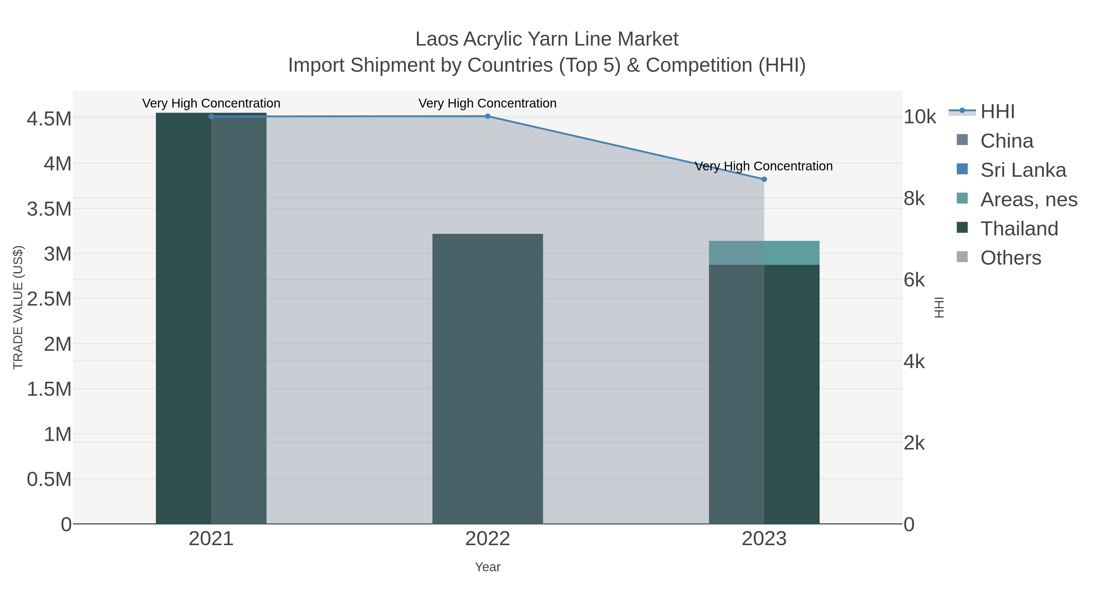 Laos Acrylic Yarn Line Market Import Shipment by Countries (Top 5) & Competition (HHI)